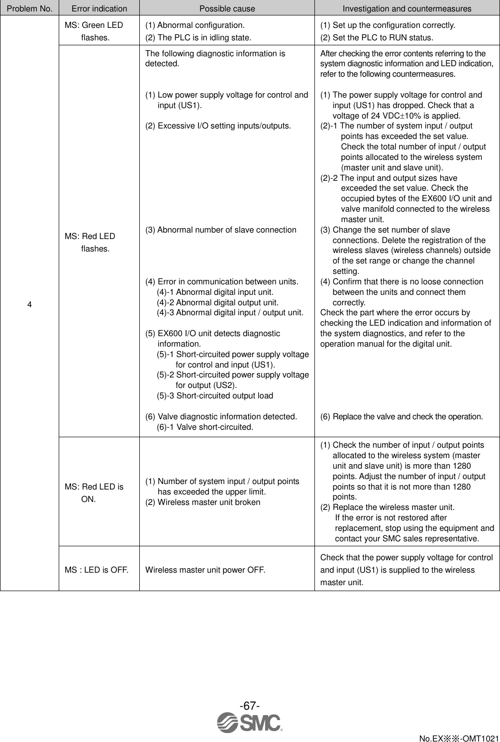  -67-  No.EX※※-OMT1021    Problem No. Error indication Possible cause Investigation and countermeasures 4 MS: Green LED flashes. (1) Abnormal configuration. (2) The PLC is in idling state. (1) Set up the configuration correctly. (2) Set the PLC to RUN status. MS: Red LED flashes. The following diagnostic information is detected.   (1) Low power supply voltage for control and input (US1).  (2) Excessive I/O setting inputs/outputs.          (3) Abnormal number of slave connection     (4) Error in communication between units. (4)-1 Abnormal digital input unit. (4)-2 Abnormal digital output unit. (4)-3 Abnormal digital input / output unit.  (5) EX600 I/O unit detects diagnostic information. (5)-1 Short-circuited power supply voltage for control and input (US1). (5)-2 Short-circuited power supply voltage for output (US2). (5)-3 Short-circuited output load  (6) Valve diagnostic information detected. (6)-1 Valve short-circuited. After checking the error contents referring to the system diagnostic information and LED indication, refer to the following countermeasures.  (1) The power supply voltage for control and input (US1) has dropped. Check that a voltage of 24 VDC10% is applied. (2)-1 The number of system input / output points has exceeded the set value.   Check the total number of input / output points allocated to the wireless system (master unit and slave unit). (2)-2 The input and output sizes have exceeded the set value. Check the occupied bytes of the EX600 I/O unit and valve manifold connected to the wireless master unit. (3) Change the set number of slave   connections. Delete the registration of the wireless slaves (wireless channels) outside of the set range or change the channel setting. (4) Confirm that there is no loose connection between the units and connect them correctly. Check the part where the error occurs by checking the LED indication and information of the system diagnostics, and refer to the operation manual for the digital unit.       (6) Replace the valve and check the operation. MS: Red LED is ON. (1) Number of system input / output points has exceeded the upper limit. (2) Wireless master unit broken (1) Check the number of input / output points allocated to the wireless system (master unit and slave unit) is more than 1280 points. Adjust the number of input / output points so that it is not more than 1280 points. (2) Replace the wireless master unit. If the error is not restored after replacement, stop using the equipment and contact your SMC sales representative. MS : LED is OFF. Wireless master unit power OFF. Check that the power supply voltage for control and input (US1) is supplied to the wireless master unit. 