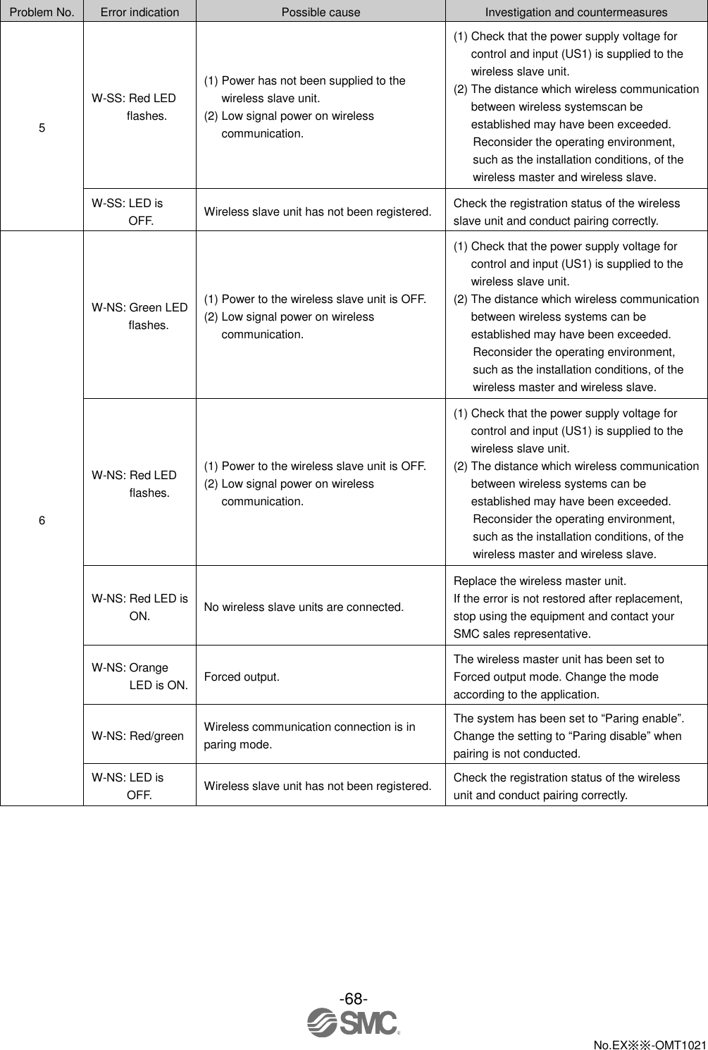  -68-  No.EX※※-OMT1021    Problem No. Error indication Possible cause Investigation and countermeasures 5 W-SS: Red LED flashes. (1) Power has not been supplied to the wireless slave unit. (2) Low signal power on wireless communication. (1) Check that the power supply voltage for control and input (US1) is supplied to the wireless slave unit. (2) The distance which wireless communication between wireless systemscan be established may have been exceeded. Reconsider the operating environment, such as the installation conditions, of the wireless master and wireless slave.   W-SS: LED is OFF. Wireless slave unit has not been registered. Check the registration status of the wireless slave unit and conduct pairing correctly. 6 W-NS: Green LED flashes. (1) Power to the wireless slave unit is OFF. (2) Low signal power on wireless communication. (1) Check that the power supply voltage for control and input (US1) is supplied to the wireless slave unit. (2) The distance which wireless communication between wireless systems can be established may have been exceeded. Reconsider the operating environment, such as the installation conditions, of the wireless master and wireless slave. W-NS: Red LED flashes. (1) Power to the wireless slave unit is OFF. (2) Low signal power on wireless communication. (1) Check that the power supply voltage for control and input (US1) is supplied to the wireless slave unit. (2) The distance which wireless communication between wireless systems can be established may have been exceeded. Reconsider the operating environment, such as the installation conditions, of the wireless master and wireless slave. W-NS: Red LED is ON. No wireless slave units are connected. Replace the wireless master unit. If the error is not restored after replacement, stop using the equipment and contact your SMC sales representative. W-NS: Orange LED is ON. Forced output. The wireless master unit has been set to Forced output mode. Change the mode according to the application. W-NS: Red/green Wireless communication connection is in paring mode. The system has been set to “Paring enable”.   Change the setting to “Paring disable” when pairing is not conducted. W-NS: LED is OFF. Wireless slave unit has not been registered. Check the registration status of the wireless unit and conduct pairing correctly. 