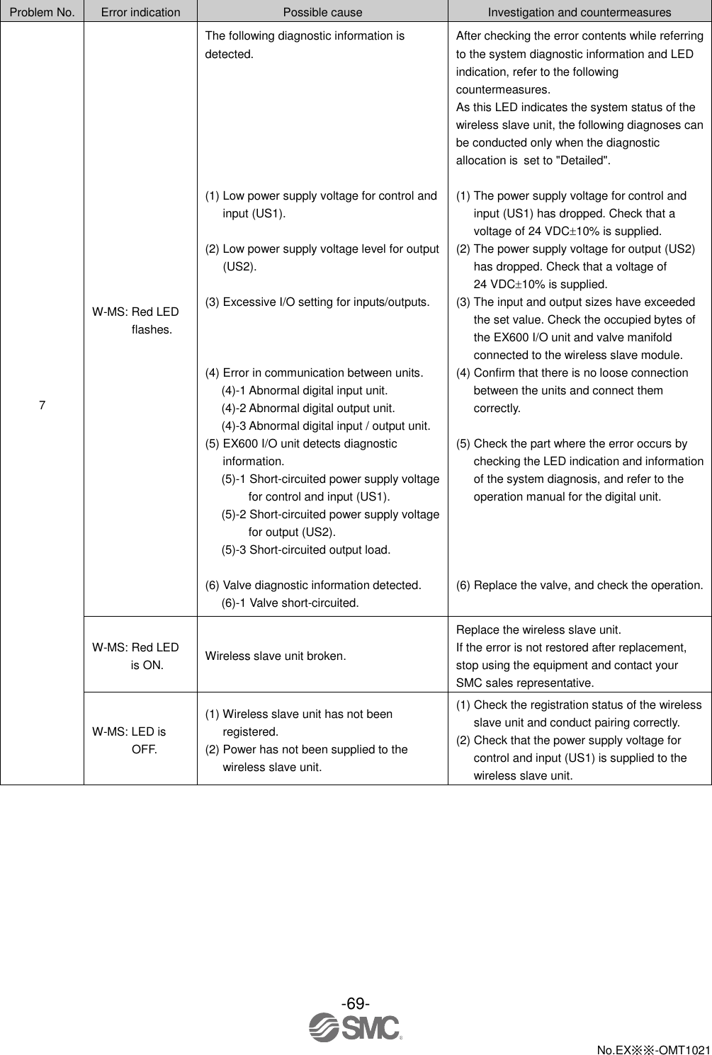  -69-  No.EX※※-OMT1021    Problem No. Error indication Possible cause Investigation and countermeasures 7 W-MS: Red LED flashes. The following diagnostic information is detected.        (1) Low power supply voltage for control and input (US1).  (2) Low power supply voltage level for output (US2).  (3) Excessive I/O setting for inputs/outputs.    (4) Error in communication between units. (4)-1 Abnormal digital input unit. (4)-2 Abnormal digital output unit. (4)-3 Abnormal digital input / output unit. (5) EX600 I/O unit detects diagnostic information. (5)-1 Short-circuited power supply voltage for control and input (US1). (5)-2 Short-circuited power supply voltage for output (US2). (5)-3 Short-circuited output load.  (6) Valve diagnostic information detected. (6)-1 Valve short-circuited. After checking the error contents while referring to the system diagnostic information and LED indication, refer to the following countermeasures. As this LED indicates the system status of the wireless slave unit, the following diagnoses can be conducted only when the diagnostic allocation is set to &quot;Detailed&quot;.  (1) The power supply voltage for control and input (US1) has dropped. Check that a voltage of 24 VDC10% is supplied. (2) The power supply voltage for output (US2) has dropped. Check that a voltage of 24 VDC10% is supplied. (3) The input and output sizes have exceeded the set value. Check the occupied bytes of the EX600 I/O unit and valve manifold connected to the wireless slave module. (4) Confirm that there is no loose connection between the units and connect them correctly.  (5) Check the part where the error occurs by checking the LED indication and information of the system diagnosis, and refer to the operation manual for the digital unit.     (6) Replace the valve, and check the operation. W-MS: Red LED is ON. Wireless slave unit broken. Replace the wireless slave unit. If the error is not restored after replacement, stop using the equipment and contact your SMC sales representative. W-MS: LED is OFF. (1) Wireless slave unit has not been registered. (2) Power has not been supplied to the wireless slave unit. (1) Check the registration status of the wireless slave unit and conduct pairing correctly. (2) Check that the power supply voltage for control and input (US1) is supplied to the wireless slave unit. 