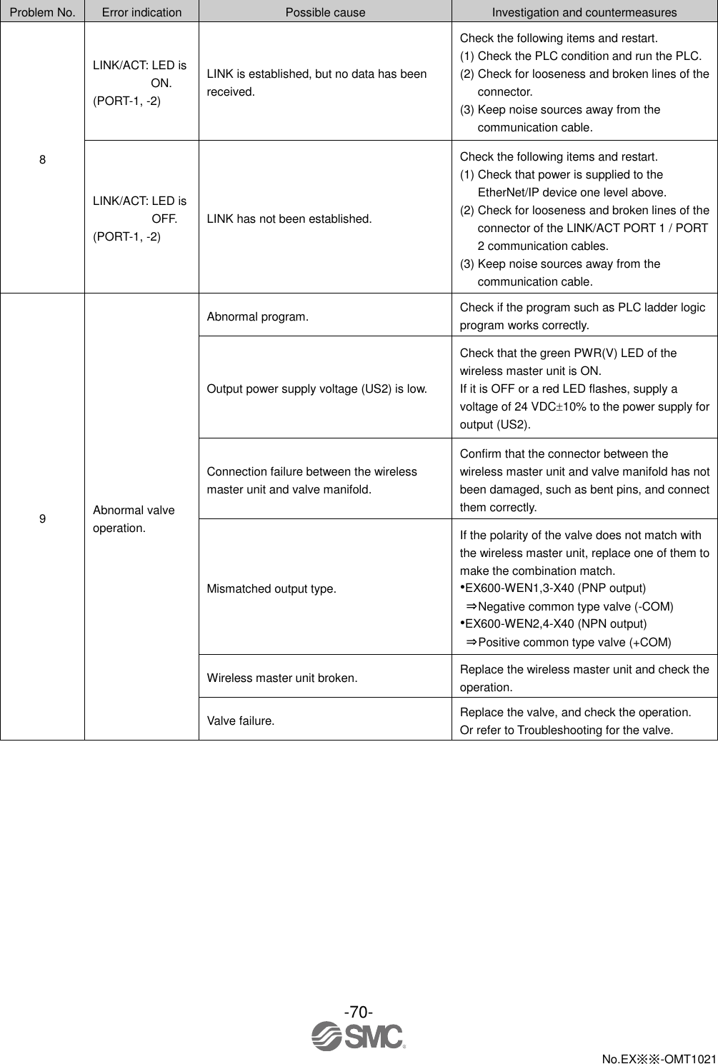  -70-  No.EX※※-OMT1021    Problem No. Error indication Possible cause Investigation and countermeasures 8 LINK/ACT: LED is ON. (PORT-1, -2) LINK is established, but no data has been received. Check the following items and restart. (1) Check the PLC condition and run the PLC. (2) Check for looseness and broken lines of the connector. (3) Keep noise sources away from the communication cable. LINK/ACT: LED is OFF. (PORT-1, -2) LINK has not been established. Check the following items and restart. (1) Check that power is supplied to the EtherNet/IP device one level above. (2) Check for looseness and broken lines of the connector of the LINK/ACT PORT 1 / PORT 2 communication cables. (3) Keep noise sources away from the communication cable. 9 Abnormal valve operation. Abnormal program. Check if the program such as PLC ladder logic program works correctly. Output power supply voltage (US2) is low. Check that the green PWR(V) LED of the wireless master unit is ON. If it is OFF or a red LED flashes, supply a voltage of 24 VDC10% to the power supply for output (US2). Connection failure between the wireless master unit and valve manifold. Confirm that the connector between the wireless master unit and valve manifold has not been damaged, such as bent pins, and connect them correctly. Mismatched output type. If the polarity of the valve does not match with the wireless master unit, replace one of them to make the combination match. •EX600-WEN1,3-X40 (PNP output) ⇒ Negative common type valve (-COM) •EX600-WEN2,4-X40 (NPN output) ⇒ Positive common type valve (+COM) Wireless master unit broken. Replace the wireless master unit and check the operation. Valve failure. Replace the valve, and check the operation. Or refer to Troubleshooting for the valve. 