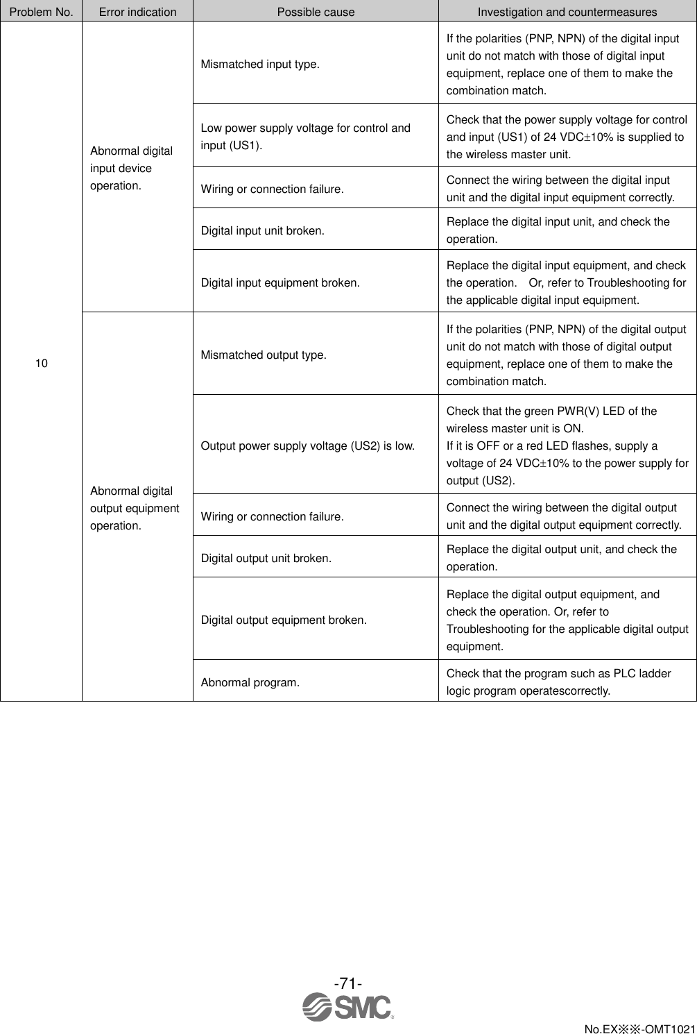  -71-  No.EX※※-OMT1021    Problem No. Error indication Possible cause Investigation and countermeasures 10 Abnormal digital input device operation. Mismatched input type. If the polarities (PNP, NPN) of the digital input unit do not match with those of digital input equipment, replace one of them to make the combination match. Low power supply voltage for control and input (US1). Check that the power supply voltage for control and input (US1) of 24 VDC10% is supplied to the wireless master unit. Wiring or connection failure. Connect the wiring between the digital input unit and the digital input equipment correctly. Digital input unit broken. Replace the digital input unit, and check the operation. Digital input equipment broken. Replace the digital input equipment, and check the operation.    Or, refer to Troubleshooting for the applicable digital input equipment. Abnormal digital output equipment operation. Mismatched output type. If the polarities (PNP, NPN) of the digital output unit do not match with those of digital output equipment, replace one of them to make the combination match. Output power supply voltage (US2) is low. Check that the green PWR(V) LED of the wireless master unit is ON. If it is OFF or a red LED flashes, supply a voltage of 24 VDC10% to the power supply for output (US2). Wiring or connection failure. Connect the wiring between the digital output unit and the digital output equipment correctly. Digital output unit broken. Replace the digital output unit, and check the operation. Digital output equipment broken. Replace the digital output equipment, and check the operation. Or, refer to Troubleshooting for the applicable digital output equipment. Abnormal program. Check that the program such as PLC ladder logic program operatescorrectly. 