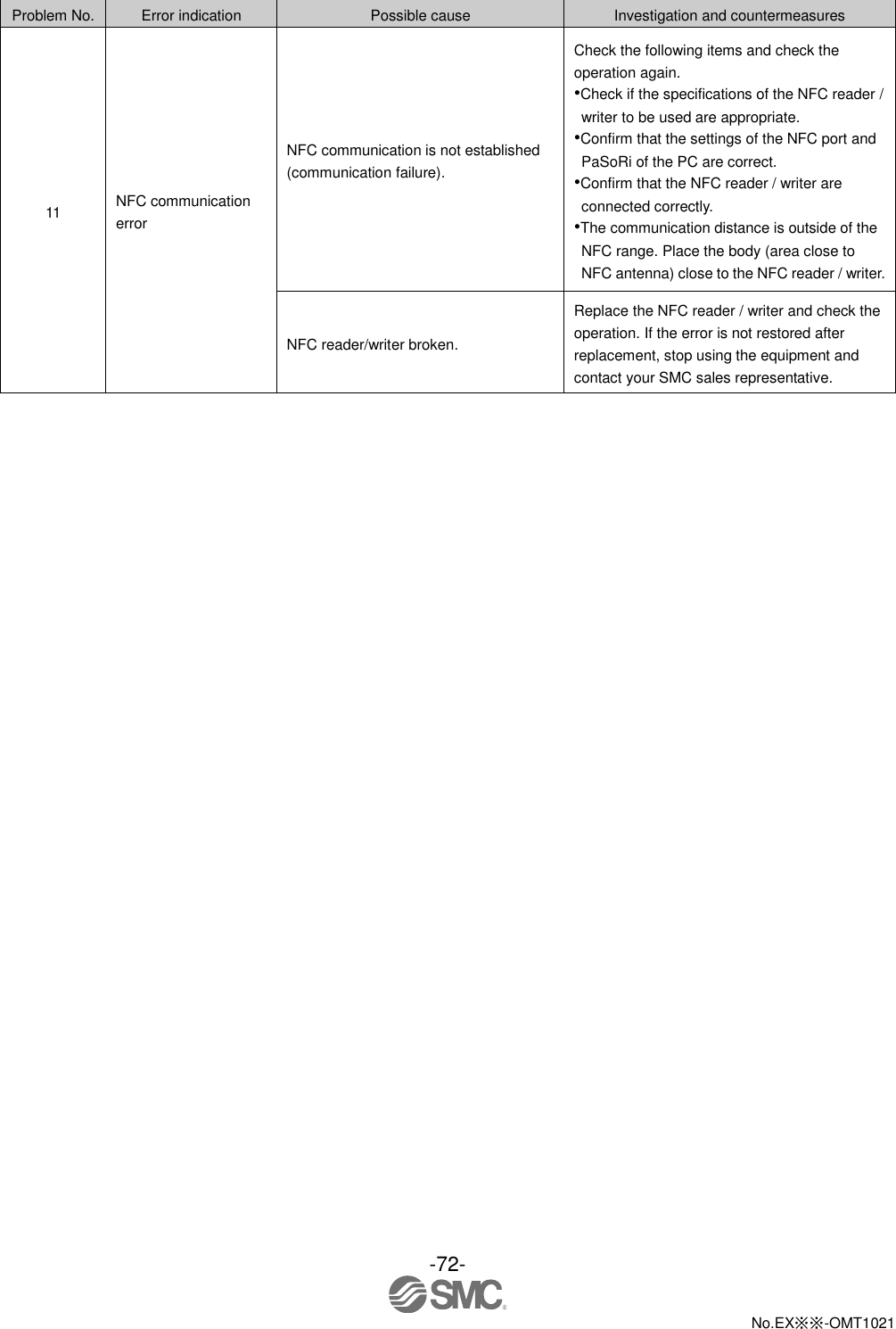  -72-  No.EX※※-OMT1021    Problem No. Error indication Possible cause Investigation and countermeasures 11 NFC communication error NFC communication is not established (communication failure). Check the following items and check the operation again. •Check if the specifications of the NFC reader / writer to be used are appropriate.   •Confirm that the settings of the NFC port and PaSoRi of the PC are correct.   •Confirm that the NFC reader / writer are connected correctly. •The communication distance is outside of the NFC range. Place the body (area close to NFC antenna) close to the NFC reader / writer. NFC reader/writer broken. Replace the NFC reader / writer and check the operation. If the error is not restored after replacement, stop using the equipment and contact your SMC sales representative. 