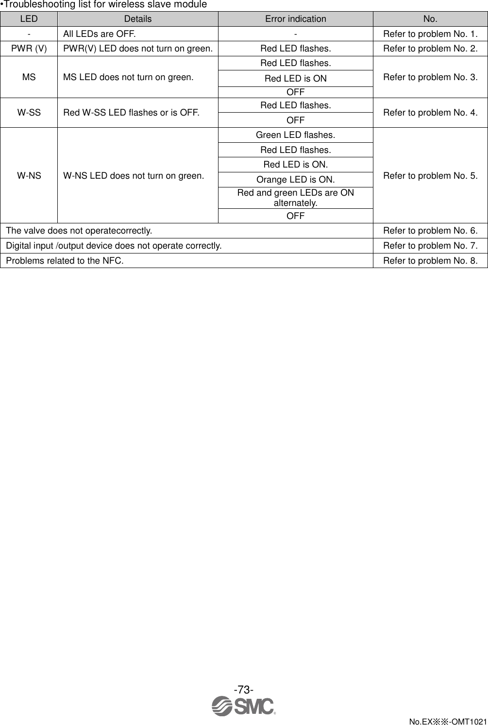  -73-  No.EX※※-OMT1021   •Troubleshooting list for wireless slave module LED Details Error indication No. - All LEDs are OFF. - Refer to problem No. 1. PWR (V) PWR(V) LED does not turn on green. Red LED flashes. Refer to problem No. 2. MS MS LED does not turn on green. Red LED flashes. Refer to problem No. 3. Red LED is ON OFF W-SS Red W-SS LED flashes or is OFF. Red LED flashes. Refer to problem No. 4. OFF W-NS W-NS LED does not turn on green. Green LED flashes. Refer to problem No. 5. Red LED flashes. Red LED is ON. Orange LED is ON. Red and green LEDs are ON alternately. OFF The valve does not operatecorrectly. Refer to problem No. 6. Digital input /output device does not operate correctly. Refer to problem No. 7. Problems related to the NFC. Refer to problem No. 8. 