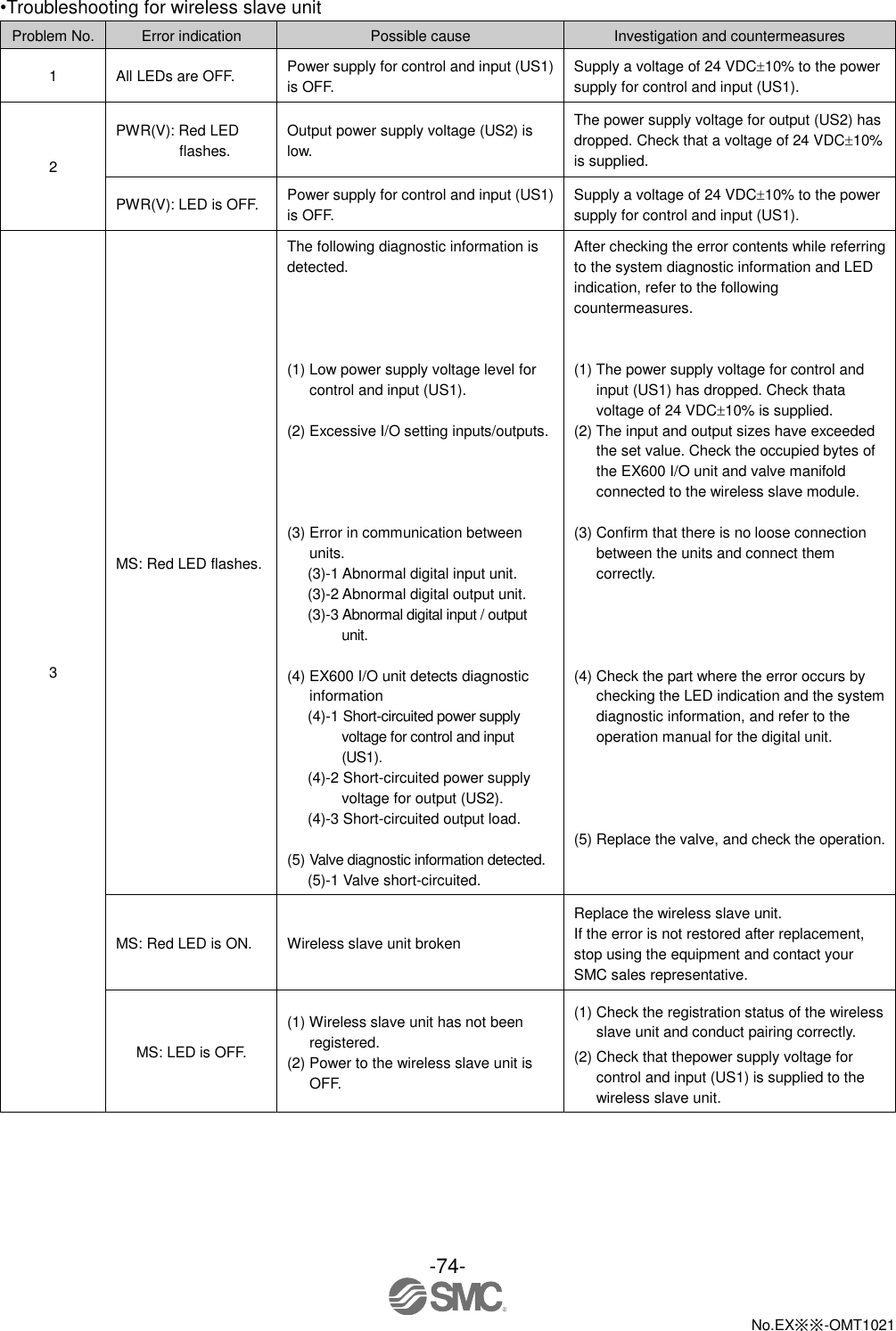  -74-  No.EX※※-OMT1021   •Troubleshooting for wireless slave unit Problem No. Error indication Possible cause Investigation and countermeasures 1 All LEDs are OFF. Power supply for control and input (US1) is OFF. Supply a voltage of 24 VDC10% to the power supply for control and input (US1). 2 PWR(V): Red LED flashes. Output power supply voltage (US2) is low. The power supply voltage for output (US2) has dropped. Check that a voltage of 24 VDC10% is supplied. PWR(V): LED is OFF. Power supply for control and input (US1) is OFF. Supply a voltage of 24 VDC10% to the power supply for control and input (US1). 3 MS: Red LED flashes. The following diagnostic information is detected.     (1) Low power supply voltage level for control and input (US1).  (2) Excessive I/O setting inputs/outputs.     (3) Error in communication between units. (3)-1 Abnormal digital input unit. (3)-2 Abnormal digital output unit. (3)-3 Abnormal digital input / output unit.  (4) EX600 I/O unit detects diagnostic information (4)-1 Short-circuited power supply voltage for control and input (US1). (4)-2 Short-circuited power supply voltage for output (US2). (4)-3 Short-circuited output load.  (5) Valve diagnostic information detected. (5)-1 Valve short-circuited. After checking the error contents while referring to the system diagnostic information and LED indication, refer to the following countermeasures.   (1) The power supply voltage for control and input (US1) has dropped. Check thata voltage of 24 VDC10% is supplied. (2) The input and output sizes have exceeded the set value. Check the occupied bytes of the EX600 I/O unit and valve manifold connected to the wireless slave module.  (3) Confirm that there is no loose connection between the units and connect them correctly.     (4) Check the part where the error occurs by checking the LED indication and the system diagnostic information, and refer to the operation manual for the digital unit.     (5) Replace the valve, and check the operation. MS: Red LED is ON. Wireless slave unit broken Replace the wireless slave unit. If the error is not restored after replacement, stop using the equipment and contact your SMC sales representative. MS: LED is OFF. (1) Wireless slave unit has not been registered. (2) Power to the wireless slave unit is OFF. (1) Check the registration status of the wireless slave unit and conduct pairing correctly. (2) Check that thepower supply voltage for control and input (US1) is supplied to the wireless slave unit. 