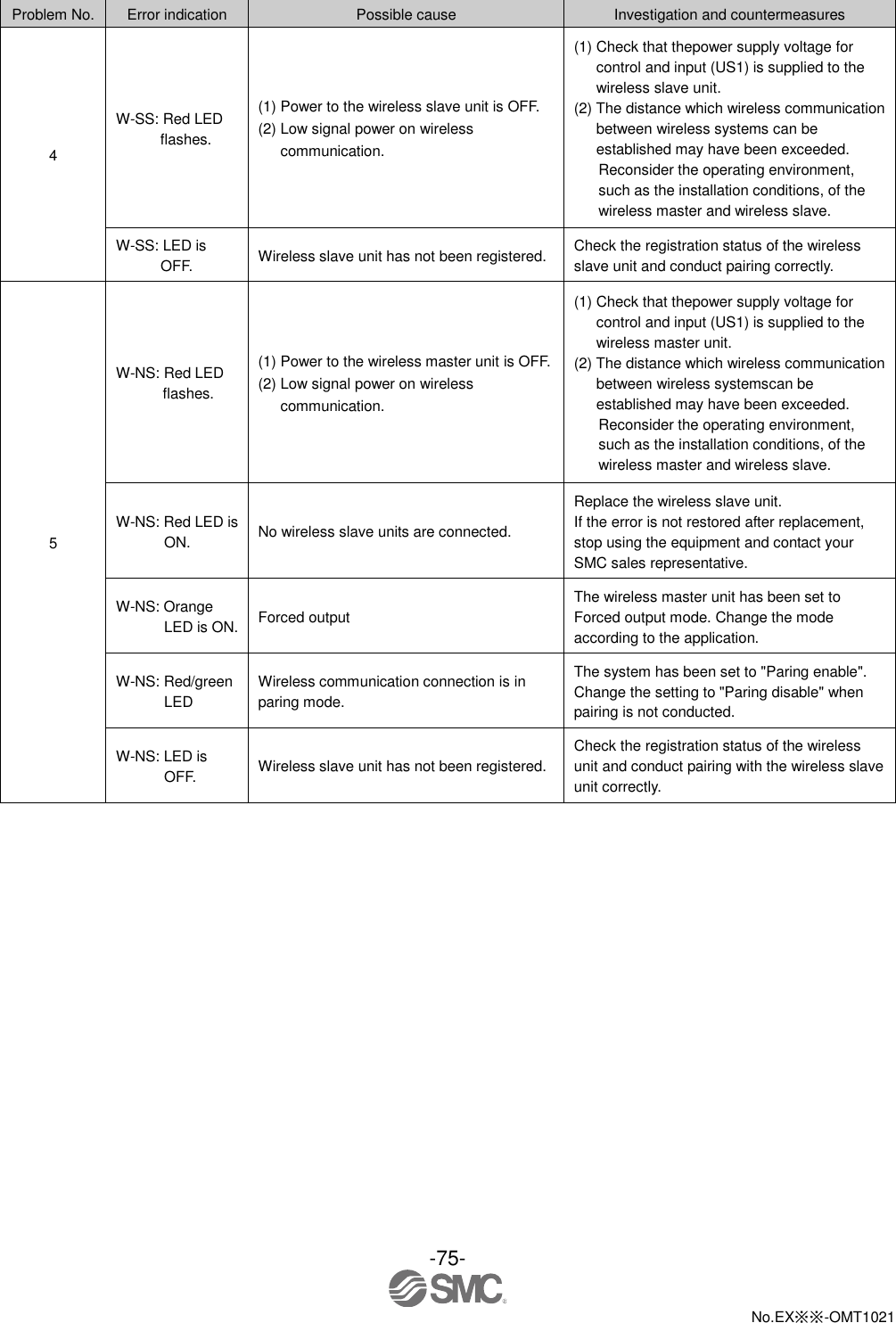  -75-  No.EX※※-OMT1021    Problem No. Error indication Possible cause Investigation and countermeasures 4 W-SS: Red LED flashes. (1) Power to the wireless slave unit is OFF. (2) Low signal power on wireless communication. (1) Check that thepower supply voltage for control and input (US1) is supplied to the wireless slave unit. (2) The distance which wireless communication between wireless systems can be established may have been exceeded. Reconsider the operating environment, such as the installation conditions, of the wireless master and wireless slave. W-SS: LED is OFF. Wireless slave unit has not been registered. Check the registration status of the wireless slave unit and conduct pairing correctly. 5 W-NS: Red LED flashes. (1) Power to the wireless master unit is OFF. (2) Low signal power on wireless communication. (1) Check that thepower supply voltage for control and input (US1) is supplied to the wireless master unit. (2) The distance which wireless communication between wireless systemscan be established may have been exceeded. Reconsider the operating environment, such as the installation conditions, of the wireless master and wireless slave. W-NS: Red LED is ON. No wireless slave units are connected. Replace the wireless slave unit. If the error is not restored after replacement, stop using the equipment and contact your SMC sales representative. W-NS: Orange LED is ON. Forced output The wireless master unit has been set to Forced output mode. Change the mode according to the application. W-NS: Red/green LED Wireless communication connection is in paring mode. The system has been set to &quot;Paring enable&quot;.   Change the setting to &quot;Paring disable&quot; when pairing is not conducted. W-NS: LED is OFF. Wireless slave unit has not been registered. Check the registration status of the wireless unit and conduct pairing with the wireless slave unit correctly. 