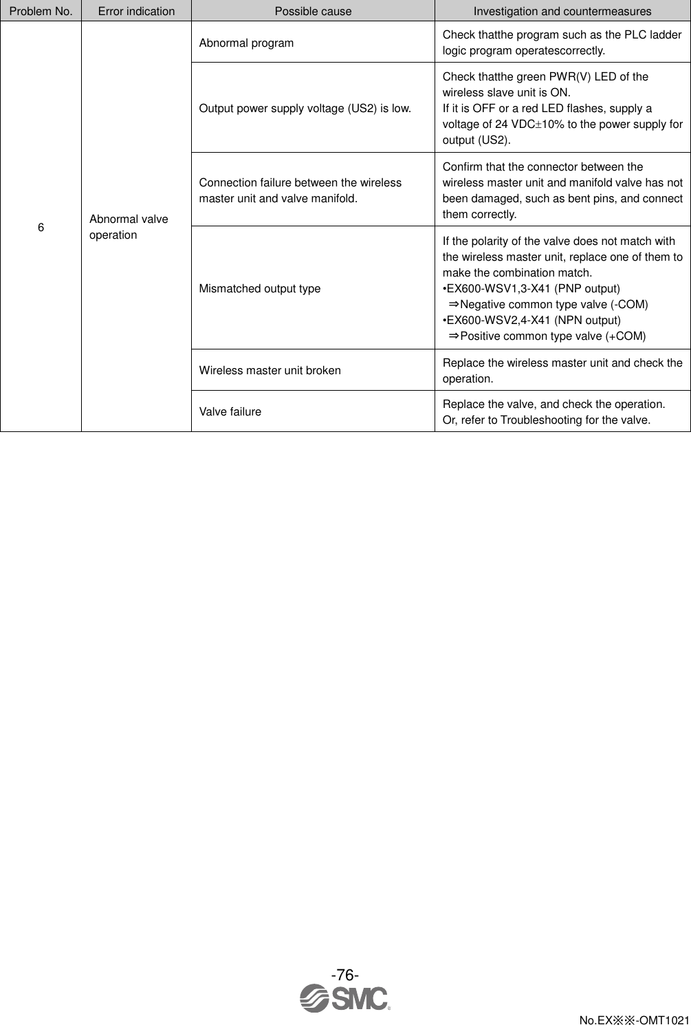  -76-  No.EX※※-OMT1021    Problem No. Error indication Possible cause Investigation and countermeasures 6 Abnormal valve operation Abnormal program Check thatthe program such as the PLC ladder logic program operatescorrectly. Output power supply voltage (US2) is low. Check thatthe green PWR(V) LED of the wireless slave unit is ON. If it is OFF or a red LED flashes, supply a voltage of 24 VDC10% to the power supply for output (US2). Connection failure between the wireless master unit and valve manifold. Confirm that the connector between the wireless master unit and manifold valve has not been damaged, such as bent pins, and connect them correctly. Mismatched output type If the polarity of the valve does not match with the wireless master unit, replace one of them to make the combination match. •EX600-WSV1,3-X41 (PNP output) ⇒ Negative common type valve (-COM) •EX600-WSV2,4-X41 (NPN output) ⇒ Positive common type valve (+COM) Wireless master unit broken Replace the wireless master unit and check the operation. Valve failure Replace the valve, and check the operation. Or, refer to Troubleshooting for the valve. 