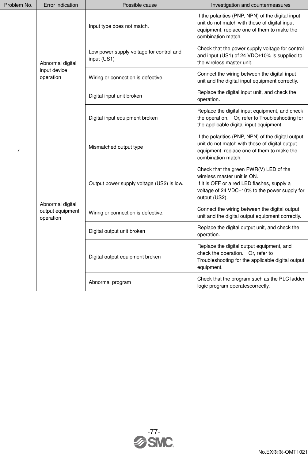  -77-  No.EX※※-OMT1021    Problem No. Error indication Possible cause Investigation and countermeasures 7 Abnormal digital input device operation Input type does not match. If the polarities (PNP, NPN) of the digital input unit do not match with those of digital input equipment, replace one of them to make the combination match. Low power supply voltage for control and input (US1) Check that the power supply voltage for control and input (US1) of 24 VDC10% is supplied to the wireless master unit. Wiring or connection is defective. Connect the wiring between the digital input unit and the digital input equipment correctly. Digital input unit broken Replace the digital input unit, and check the operation. Digital input equipment broken Replace the digital input equipment, and check the operation.    Or, refer to Troubleshooting for the applicable digital input equipment. Abnormal digital output equipment operation Mismatched output type If the polarities (PNP, NPN) of the digital output unit do not match with those of digital output equipment, replace one of them to make the combination match. Output power supply voltage (US2) is low. Check that the green PWR(V) LED of the wireless master unit is ON. If it is OFF or a red LED flashes, supply a voltage of 24 VDC10% to the power supply for output (US2). Wiring or connection is defective. Connect the wiring between the digital output unit and the digital output equipment correctly. Digital output unit broken Replace the digital output unit, and check the operation. Digital output equipment broken Replace the digital output equipment, and check the operation.    Or, refer to Troubleshooting for the applicable digital output equipment. Abnormal program Check that the program such as the PLC ladder logic program operatescorrectly. 