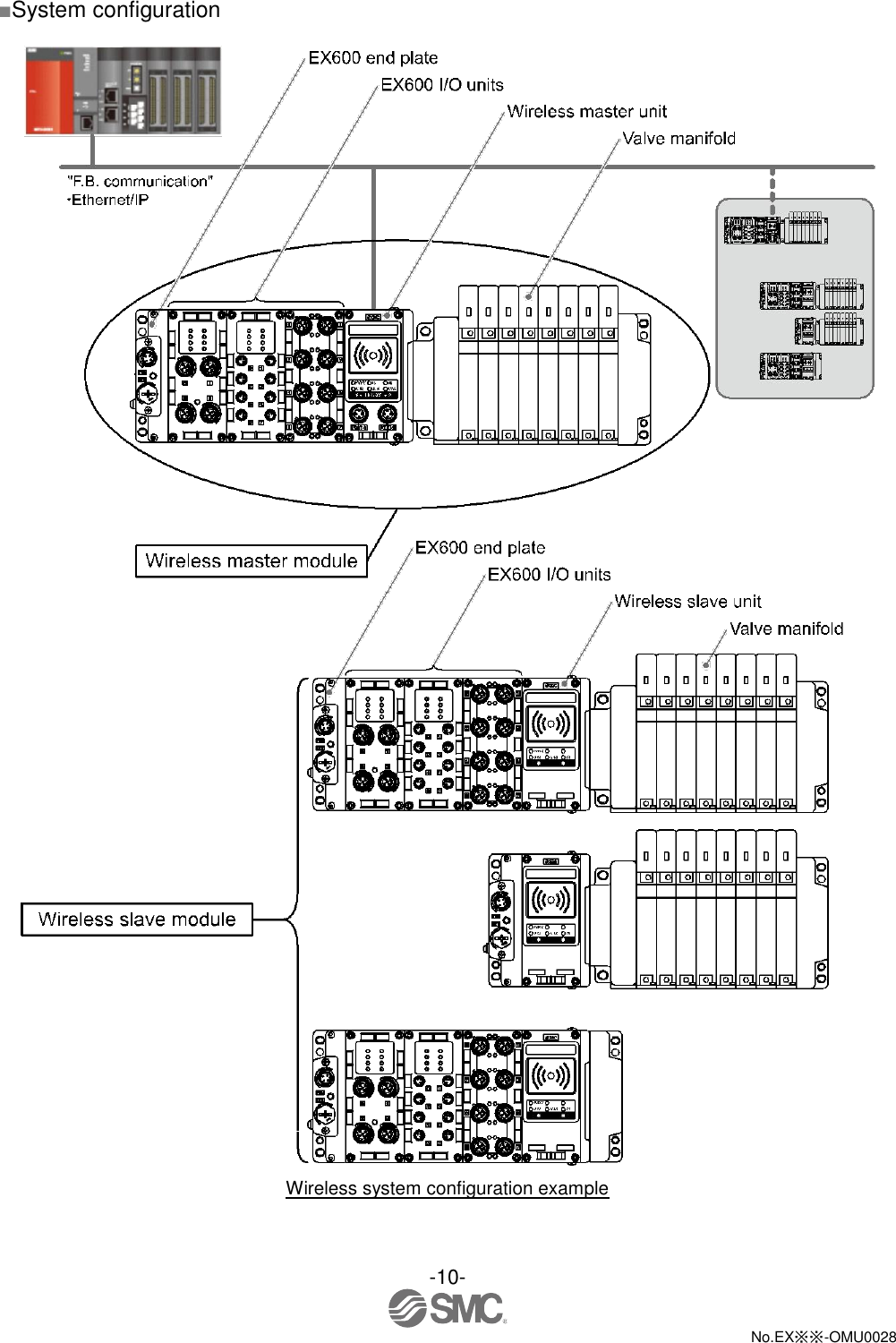 -10-  No.EX※※-OMU0028   ■System configuration   Wireless system configuration example 