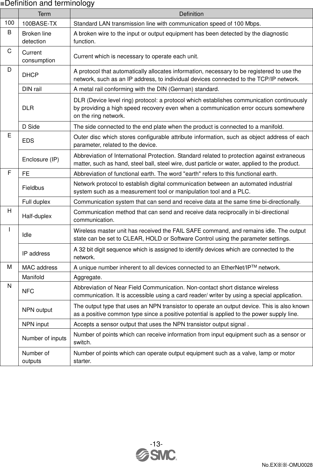 -13-  No.EX※※-OMU0028   ■Definition and terminology  Term Definition 100 100BASE-TX Standard LAN transmission line with communication speed of 100 Mbps. B Broken line detection A broken wire to the input or output equipment has been detected by the diagnostic function. C Current consumption Current which is necessary to operate each unit. D DHCP A protocol that automatically allocates information, necessary to be registered to use the network, such as an IP address, to individual devices connected to the TCP/IP network. DIN rail A metal rail conforming with the DIN (German) standard. DLR DLR (Device level ring) protocol: a protocol which establishes communication continuously by providing a high speed recovery even when a communication error occurs somewhere on the ring network. D Side The side connected to the end plate when the product is connected to a manifold. E EDS Outer disc which stores configurable attribute information, such as object address of each parameter, related to the device. Enclosure (IP) Abbreviation of International Protection. Standard related to protection against extraneous matter, such as hand, steel ball, steel wire, dust particle or water, applied to the product. F FE Abbreviation of functional earth. The word &quot;earth&quot; refers to this functional earth. Fieldbus Network protocol to establish digital communication between an automated industrial system such as a measurement tool or manipulation tool and a PLC. Full duplex Communication system that can send and receive data at the same time bi-directionally. H Half-duplex Communication method that can send and receive data reciprocally in bi-directional communication. I Idle Wireless master unit has received the FAIL SAFE command, and remains idle. The output state can be set to CLEAR, HOLD or Software Control using the parameter settings. IP address A 32 bit digit sequence which is assigned to identify devices which are connected to the network. M MAC address A unique number inherent to all devices connected to an EtherNet/IPTM network. Manifold Aggregate. N NFC Abbreviation of Near Field Communication. Non-contact short distance wireless communication. It is accessible using a card reader/ writer by using a special application.   NPN output The output type that uses an NPN transistor to operate an output device. This is also known as a positive common type since a positive potential is applied to the power supply line. NPN input Accepts a sensor output that uses the NPN transistor output signal . Number of inputs Number of points which can receive information from input equipment such as a sensor or switch. Number of outputs Number of points which can operate output equipment such as a valve, lamp or motor starter. 
