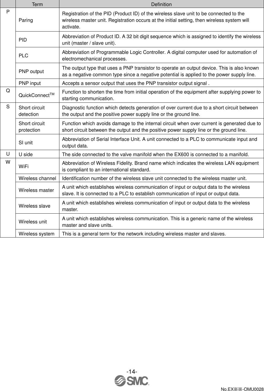 -14-  No.EX※※-OMU0028     Term Definition P Paring Registration of the PID (Product ID) of the wireless slave unit to be connected to the wireless master unit. Registration occurs at the initial setting, then wireless system will activate. PID Abbreviation of Product ID. A 32 bit digit sequence which is assigned to identify the wireless unit (master / slave unit). PLC Abbreviation of Programmable Logic Controller. A digital computer used for automation of electromechanical processes. PNP output The output type that uses a PNP transistor to operate an output device. This is also known as a negative common type since a negative potential is applied to the power supply line. PNP input Accepts a sensor output that uses the PNP transistor output signal . Q QuickConnectTM Function to shorten the time from initial operation of the equipment after supplying power to starting communication. S Short circuit detection Diagnostic function which detects generation of over current due to a short circuit between the output and the positive power supply line or the ground line. Short circuit protection Function which avoids damage to the internal circuit when over current is generated due to short circuit between the output and the positive power supply line or the ground line. SI unit Abbreviation of Serial Interface Unit. A unit connected to a PLC to communicate input and output data. U U side The side connected to the valve manifold when the EX600 is connected to a manifold. W WiFi Abbreviation of Wireless Fidelity. Brand name which indicates the wireless LAN equipment is compliant to an international standard. Wireless channel Identification number of the wireless slave unit connected to the wireless master unit. Wireless master A unit which establishes wireless communication of input or output data to the wireless slave. It is connected to a PLC to establish communication of input or output data. Wireless slave A unit which establishes wireless communication of input or output data to the wireless master. Wireless unit A unit which establishes wireless communication. This is a generic name of the wireless master and slave units. Wireless system This is a general term for the network including wireless master and slaves. 