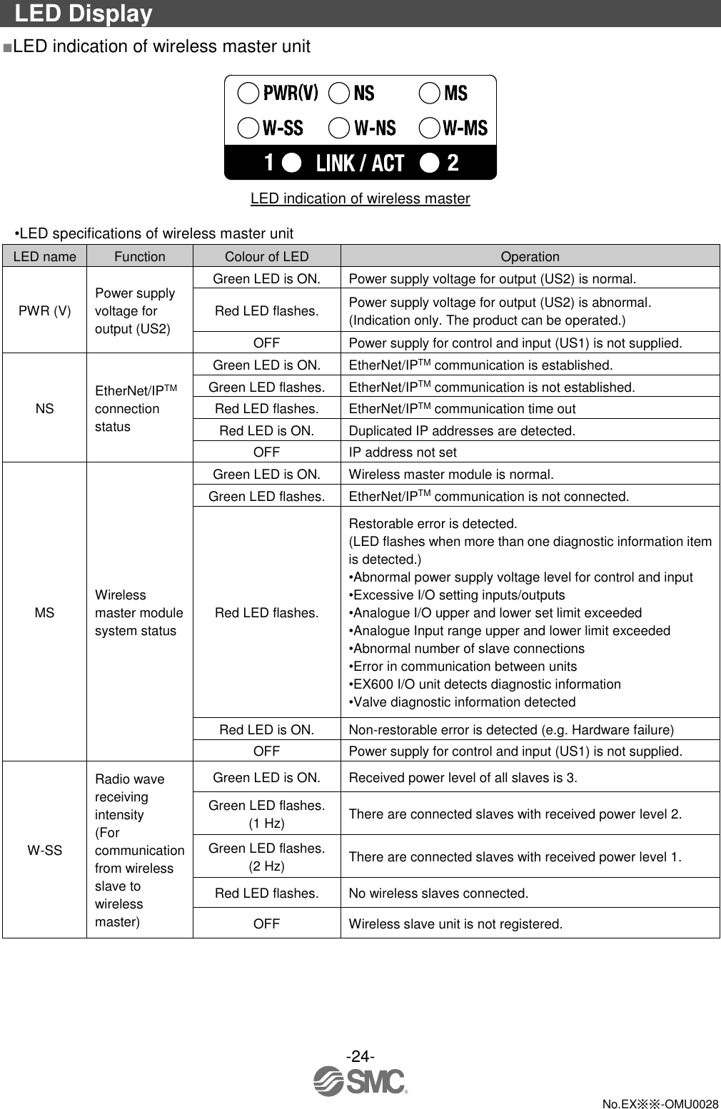 -24-  No.EX※※-OMU0028  LED Display ■LED indication of wireless master unit   LED indication of wireless master  •LED specifications of wireless master unit LED name Function Colour of LED Operation PWR (V) Power supply voltage for output (US2) Green LED is ON. Power supply voltage for output (US2) is normal. Red LED flashes. Power supply voltage for output (US2) is abnormal. (Indication only. The product can be operated.)   OFF Power supply for control and input (US1) is not supplied. NS EtherNet/IPTM connection status Green LED is ON. EtherNet/IPTM communication is established. Green LED flashes. EtherNet/IPTM communication is not established. Red LED flashes. EtherNet/IPTM communication time out Red LED is ON. Duplicated IP addresses are detected. OFF IP address not set MS Wireless master module system status Green LED is ON. Wireless master module is normal. Green LED flashes. EtherNet/IPTM communication is not connected. Red LED flashes. Restorable error is detected. (LED flashes when more than one diagnostic information item is detected.) •Abnormal power supply voltage level for control and input •Excessive I/O setting inputs/outputs •Analogue I/O upper and lower set limit exceeded •Analogue Input range upper and lower limit exceeded •Abnormal number of slave connections •Error in communication between units •EX600 I/O unit detects diagnostic information •Valve diagnostic information detected Red LED is ON. Non-restorable error is detected (e.g. Hardware failure) OFF Power supply for control and input (US1) is not supplied. W-SS Radio wave receiving intensity (For communication from wireless slave to wireless master) Green LED is ON. Received power level of all slaves is 3. Green LED flashes. (1 Hz) There are connected slaves with received power level 2. Green LED flashes. (2 Hz) There are connected slaves with received power level 1. Red LED flashes. No wireless slaves connected. OFF Wireless slave unit is not registered. 