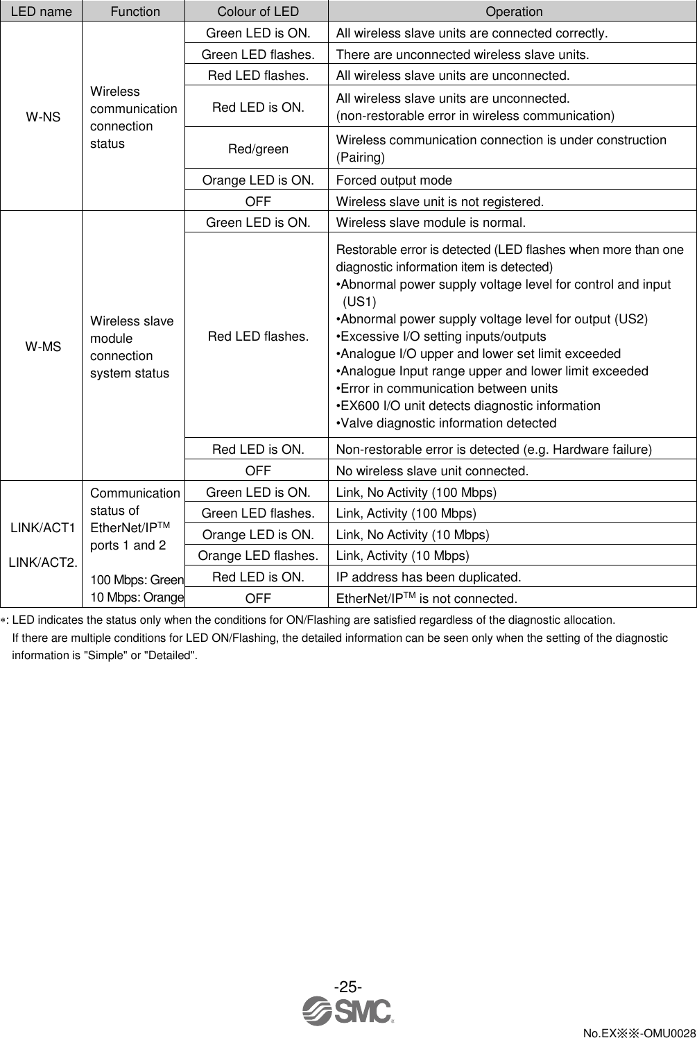 -25-  No.EX※※-OMU0028    LED name Function Colour of LED Operation W-NS Wireless communication connection status Green LED is ON. All wireless slave units are connected correctly. Green LED flashes. There are unconnected wireless slave units. Red LED flashes. All wireless slave units are unconnected. Red LED is ON. All wireless slave units are unconnected. (non-restorable error in wireless communication) Red/green Wireless communication connection is under construction (Pairing) Orange LED is ON. Forced output mode OFF Wireless slave unit is not registered.   W-MS Wireless slave module connection system status Green LED is ON. Wireless slave module is normal. Red LED flashes. Restorable error is detected (LED flashes when more than one diagnostic information item is detected) •Abnormal power supply voltage level for control and input (US1)   •Abnormal power supply voltage level for output (US2) •Excessive I/O setting inputs/outputs •Analogue I/O upper and lower set limit exceeded •Analogue Input range upper and lower limit exceeded •Error in communication between units •EX600 I/O unit detects diagnostic information •Valve diagnostic information detected Red LED is ON. Non-restorable error is detected (e.g. Hardware failure) OFF No wireless slave unit connected. LINK/ACT1  LINK/ACT2. Communication status of EtherNet/IPTM ports 1 and 2    100 Mbps: Green 10 Mbps: Orange Green LED is ON. Link, No Activity (100 Mbps) Green LED flashes. Link, Activity (100 Mbps) Orange LED is ON. Link, No Activity (10 Mbps) Orange LED flashes. Link, Activity (10 Mbps) Red LED is ON. IP address has been duplicated. OFF EtherNet/IPTM is not connected. : LED indicates the status only when the conditions for ON/Flashing are satisfied regardless of the diagnostic allocation. If there are multiple conditions for LED ON/Flashing, the detailed information can be seen only when the setting of the diagnostic information is &quot;Simple&quot; or &quot;Detailed&quot;. 