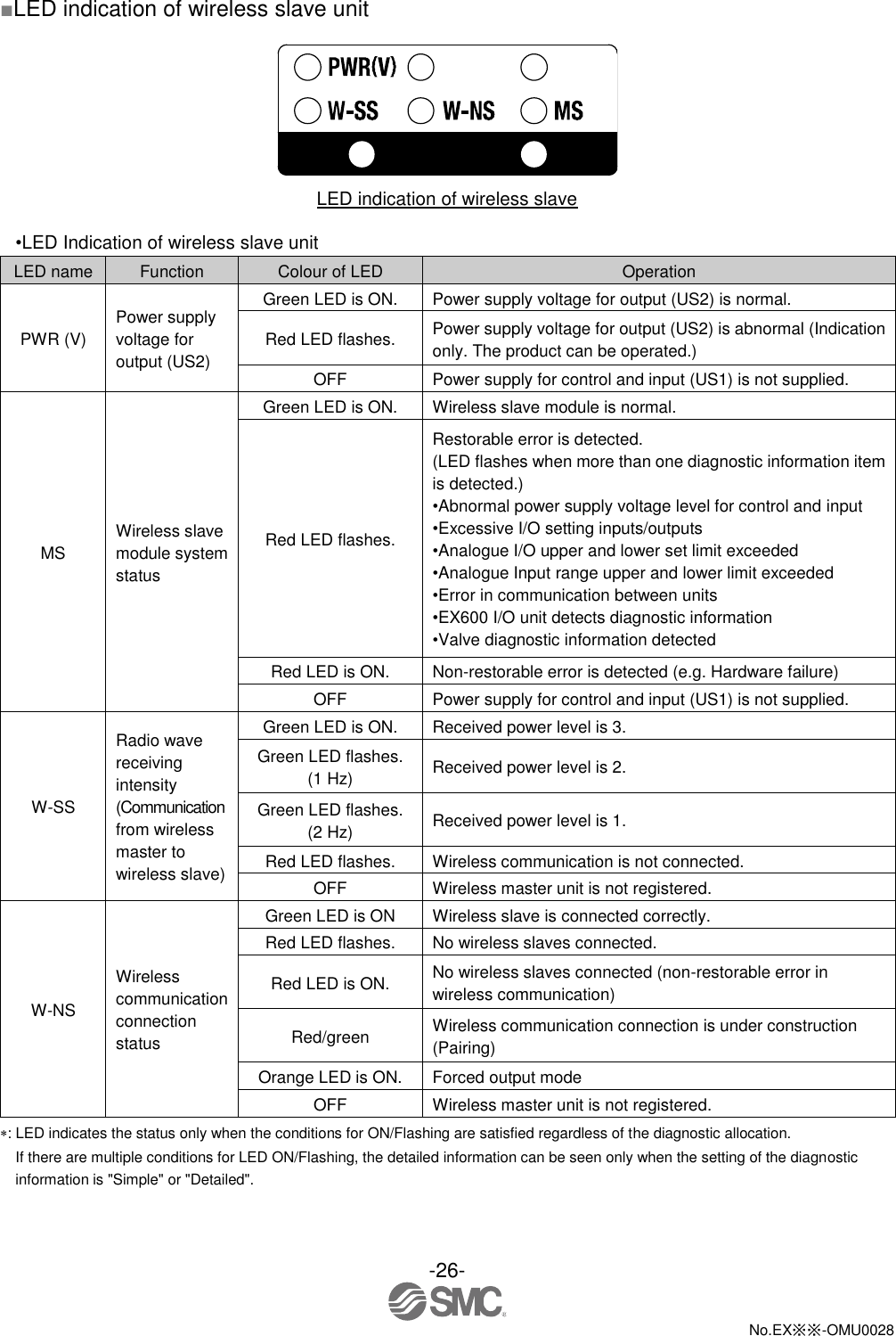 -26-  No.EX※※-OMU0028   ■LED indication of wireless slave unit   LED indication of wireless slave  •LED Indication of wireless slave unit LED name Function Colour of LED Operation PWR (V) Power supply voltage for output (US2) Green LED is ON. Power supply voltage for output (US2) is normal. Red LED flashes. Power supply voltage for output (US2) is abnormal (Indication only. The product can be operated.) OFF Power supply for control and input (US1) is not supplied. MS Wireless slave module system status Green LED is ON. Wireless slave module is normal. Red LED flashes. Restorable error is detected. (LED flashes when more than one diagnostic information item is detected.) •Abnormal power supply voltage level for control and input •Excessive I/O setting inputs/outputs •Analogue I/O upper and lower set limit exceeded •Analogue Input range upper and lower limit exceeded •Error in communication between units •EX600 I/O unit detects diagnostic information •Valve diagnostic information detected Red LED is ON. Non-restorable error is detected (e.g. Hardware failure) OFF Power supply for control and input (US1) is not supplied. W-SS Radio wave receiving intensity (Communication from wireless master to wireless slave) Green LED is ON. Received power level is 3. Green LED flashes. (1 Hz) Received power level is 2. Green LED flashes. (2 Hz) Received power level is 1. Red LED flashes. Wireless communication is not connected. OFF Wireless master unit is not registered. W-NS Wireless communication connection status Green LED is ON Wireless slave is connected correctly. Red LED flashes. No wireless slaves connected. Red LED is ON. No wireless slaves connected (non-restorable error in wireless communication) Red/green Wireless communication connection is under construction (Pairing) Orange LED is ON. Forced output mode OFF Wireless master unit is not registered. : LED indicates the status only when the conditions for ON/Flashing are satisfied regardless of the diagnostic allocation. If there are multiple conditions for LED ON/Flashing, the detailed information can be seen only when the setting of the diagnostic information is &quot;Simple&quot; or &quot;Detailed&quot;. 