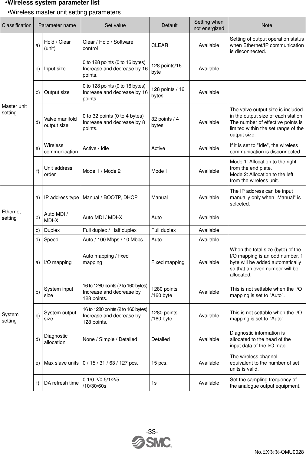 -33-  No.EX※※-OMU0028   •Wireless system parameter list •Wireless master unit setting parameters Classification Parameter name Set value Default Setting when not energized Note Master unit setting a) Hold / Clear (unit) Clear / Hold / Software control CLEAR Available Setting of output operation status when Ethernet/IP communication is disconnected. b) Input size 0 to 128 points (0 to 16 bytes) Increase and decrease by 16 points. 128 points/16 byte Available  c) Output size 0 to 128 points (0 to 16 bytes) Increase and decrease by 16 points. 128 points / 16 bytes Available  d) Valve manifold output size 0 to 32 points (0 to 4 bytes) Increase and decrease by 8 points. 32 points / 4 bytes Available The valve output size is included in the output size of each station. The number of effective points is limited within the set range of the output size. e) Wireless communication Active / Idle Active Available If it is set to &quot;Idle&quot;, the wireless communication is disconnected. f) Unit address order Mode 1 / Mode 2 Mode 1 Available Mode 1: Allocation to the right from the end plate. Mode 2: Allocation to the left from the wireless unit. Ethernet setting a) IP address type Manual / BOOTP, DHCP Manual Available The IP address can be input manually only when &quot;Manual&quot; is selected. b) Auto MDI / MDI-X Auto MDI / MDI-X Auto Available  c) Duplex Full duplex / Half duplex Full duplex Available  d) Speed Auto / 100 Mbps / 10 Mbps Auto Available  System setting a) I/O mapping Auto mapping / fixed mapping  Fixed mapping Available When the total size (byte) of the I/O mapping is an odd number, 1 byte will be added automatically so that an even number will be allocated. b) System input size 16 to 1280 points (2 to 160 bytes) Increase and decrease by 128 points. 1280 points /160 byte Available This is not settable when the I/O mapping is set to &quot;Auto&quot;. c) System output size 16 to 1280 points (2 to 160 bytes) Increase and decrease by 128 points. 1280 points /160 byte Available This is not settable when the I/O mapping is set to &quot;Auto&quot;. d) Diagnostic allocation None / Simple / Detailed Detailed Available Diagnostic information is allocated to the head of the input data of the I/O map. e) Max slave units 0 / 15 / 31 / 63 / 127 pcs. 15 pcs. Available The wireless channel equivalent to the number of set units is valid. f) DA refresh time 0.1/0.2/0.5/1/2/5 /10/30/60s 1s Available Set the sampling frequency of the analogue output equipment. 