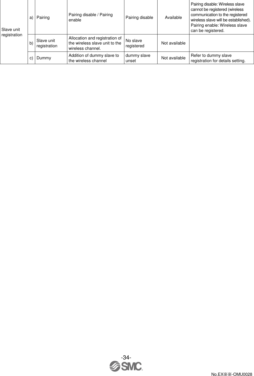 -34-  No.EX※※-OMU0028    Slave unit registration a) Pairing Pairing disable / Pairing enable Pairing disable Available Pairing disable: Wireless slave cannot be registered (wireless communication to the registered wireless slave will be established). Pairing enable: Wireless slave can be registered.   b) Slave unit registration Allocation and registration of the wireless slave unit to the wireless channel. No slave registered Not available  c) Dummy Addition of dummy slave to the wireless channel dummy slave unset Not available Refer to dummy slave registration for details setting. 