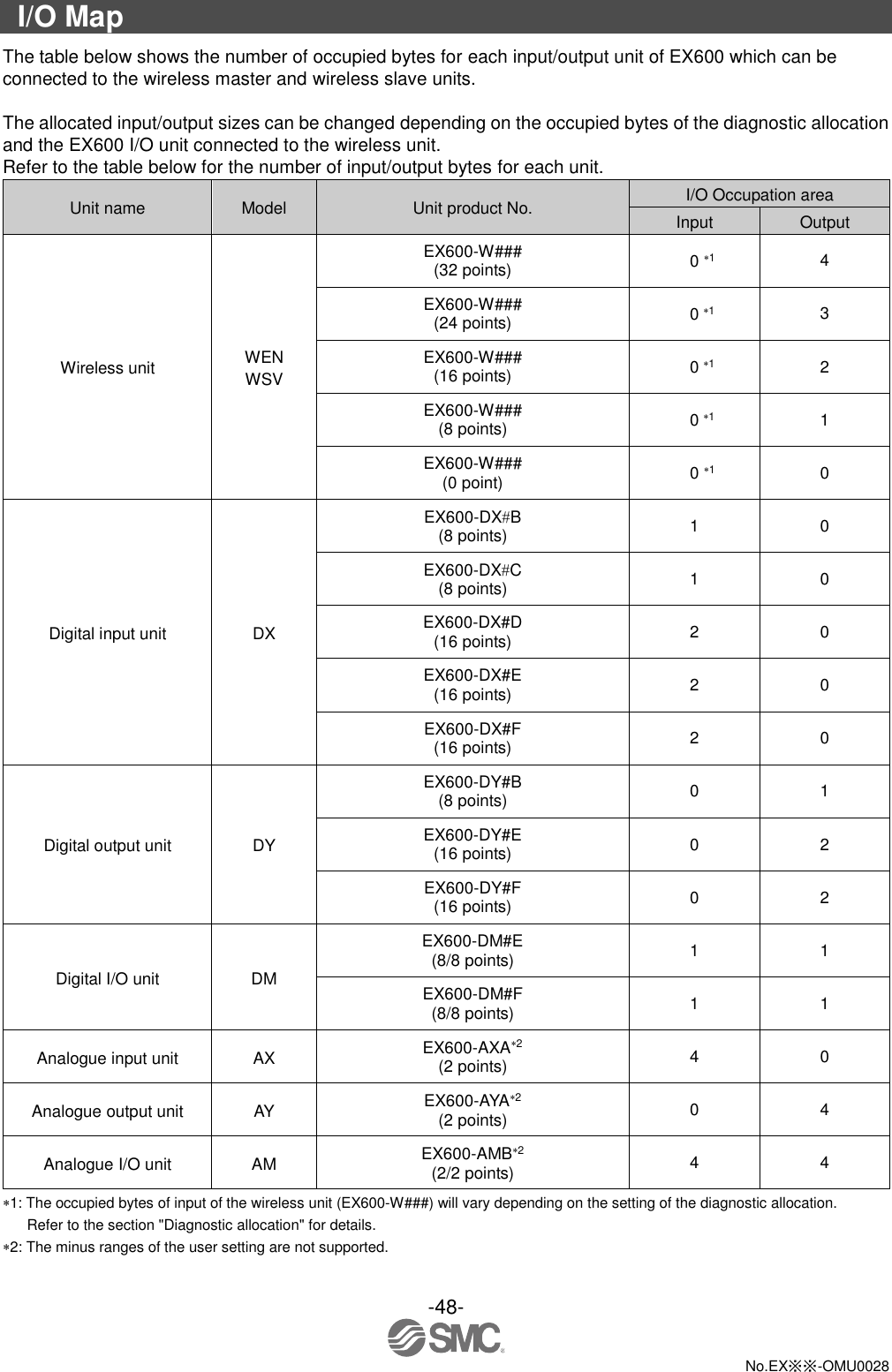 -48-  No.EX※※-OMU0028  I/O Map The table below shows the number of occupied bytes for each input/output unit of EX600 which can be connected to the wireless master and wireless slave units.  The allocated input/output sizes can be changed depending on the occupied bytes of the diagnostic allocation and the EX600 I/O unit connected to the wireless unit. Refer to the table below for the number of input/output bytes for each unit.   Unit name Model Unit product No. I/O Occupation area Input Output Wireless unit WEN WSV EX600-W### (32 points) 0 1 4 EX600-W### (24 points) 01 3 EX600-W### (16 points) 01 2 EX600-W### (8 points) 01 1 EX600-W### (0 point) 0 1 0 Digital input unit DX EX600-DXB (8 points) 1 0 EX600-DXC (8 points) 1 0 EX600-DX#D (16 points) 2 0 EX600-DX#E (16 points) 2 0 EX600-DX#F (16 points) 2 0 Digital output unit DY EX600-DY#B (8 points) 0 1 EX600-DY#E (16 points) 0 2 EX600-DY#F (16 points) 0 2 Digital I/O unit DM EX600-DM#E (8/8 points) 1 1 EX600-DM#F (8/8 points) 1 1 Analogue input unit AX EX600-AXA2 (2 points) 4 0 Analogue output unit AY EX600-AYA2 (2 points) 0 4 Analogue I/O unit AM EX600-AMB2 (2/2 points) 4 4 1: The occupied bytes of input of the wireless unit (EX600-W###) will vary depending on the setting of the diagnostic allocation. Refer to the section &quot;Diagnostic allocation&quot; for details. 2: The minus ranges of the user setting are not supported.  