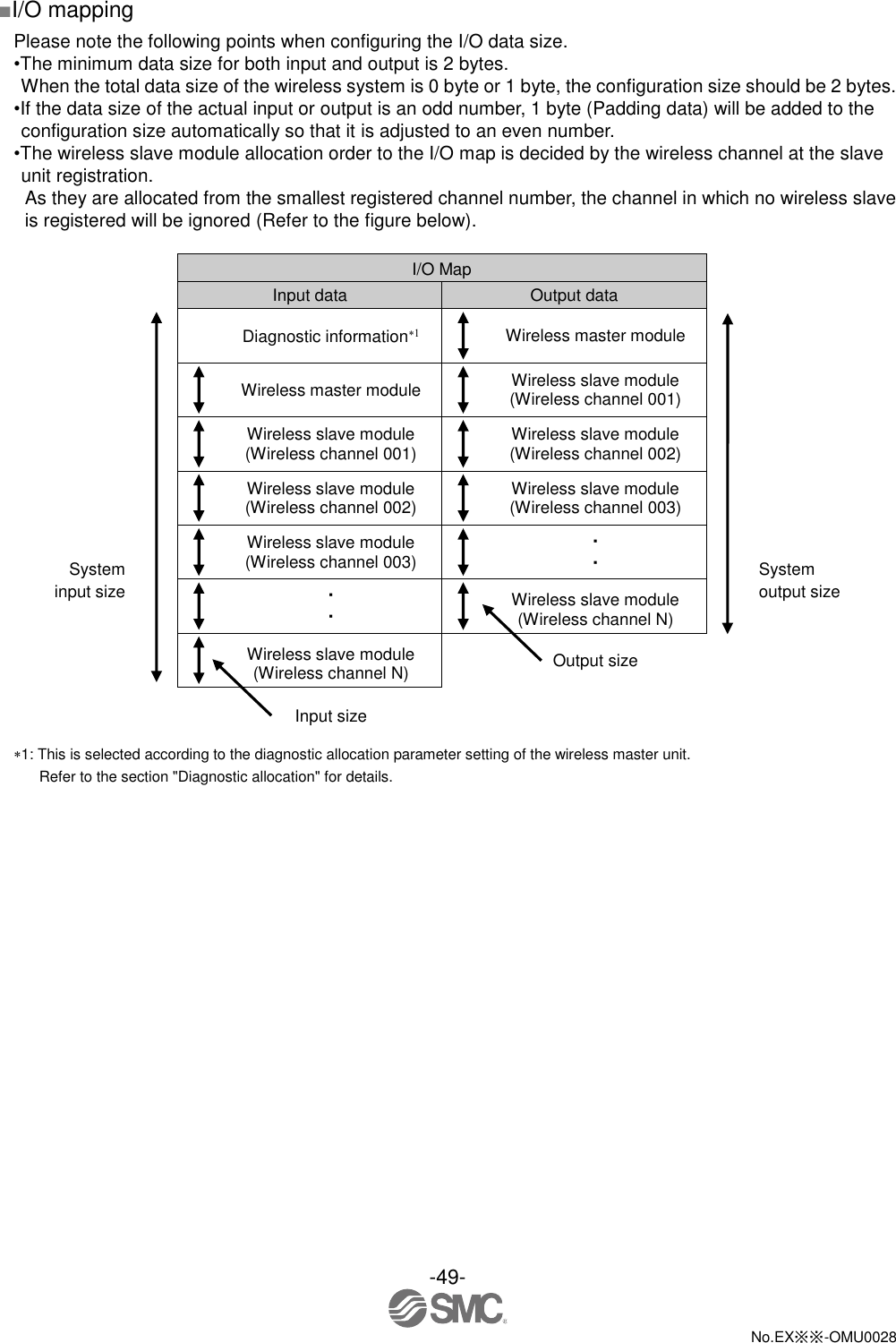 -49-  No.EX※※-OMU0028   ■I/O mapping Please note the following points when configuring the I/O data size. •The minimum data size for both input and output is 2 bytes. When the total data size of the wireless system is 0 byte or 1 byte, the configuration size should be 2 bytes. •If the data size of the actual input or output is an odd number, 1 byte (Padding data) will be added to the configuration size automatically so that it is adjusted to an even number.   •The wireless slave module allocation order to the I/O map is decided by the wireless channel at the slave unit registration. As they are allocated from the smallest registered channel number, the channel in which no wireless slave is registered will be ignored (Refer to the figure below).    I/O Map     Input data Output data      Diagnostic information  Wireless master module     Wireless master module  Wireless slave module (Wireless channel 001)    Wireless slave module (Wireless channel 001)  Wireless slave module (Wireless channel 002)    Wireless slave module (Wireless channel 002)  Wireless slave module (Wireless channel 003)  System input size  Wireless slave module (Wireless channel 003)  ・ ・ System output size  ・ ・  Wireless slave module (Wireless channel N)   Wireless slave module (Wireless channel N)  Output size     Input size     1: This is selected according to the diagnostic allocation parameter setting of the wireless master unit. Refer to the section &quot;Diagnostic allocation&quot; for details. 