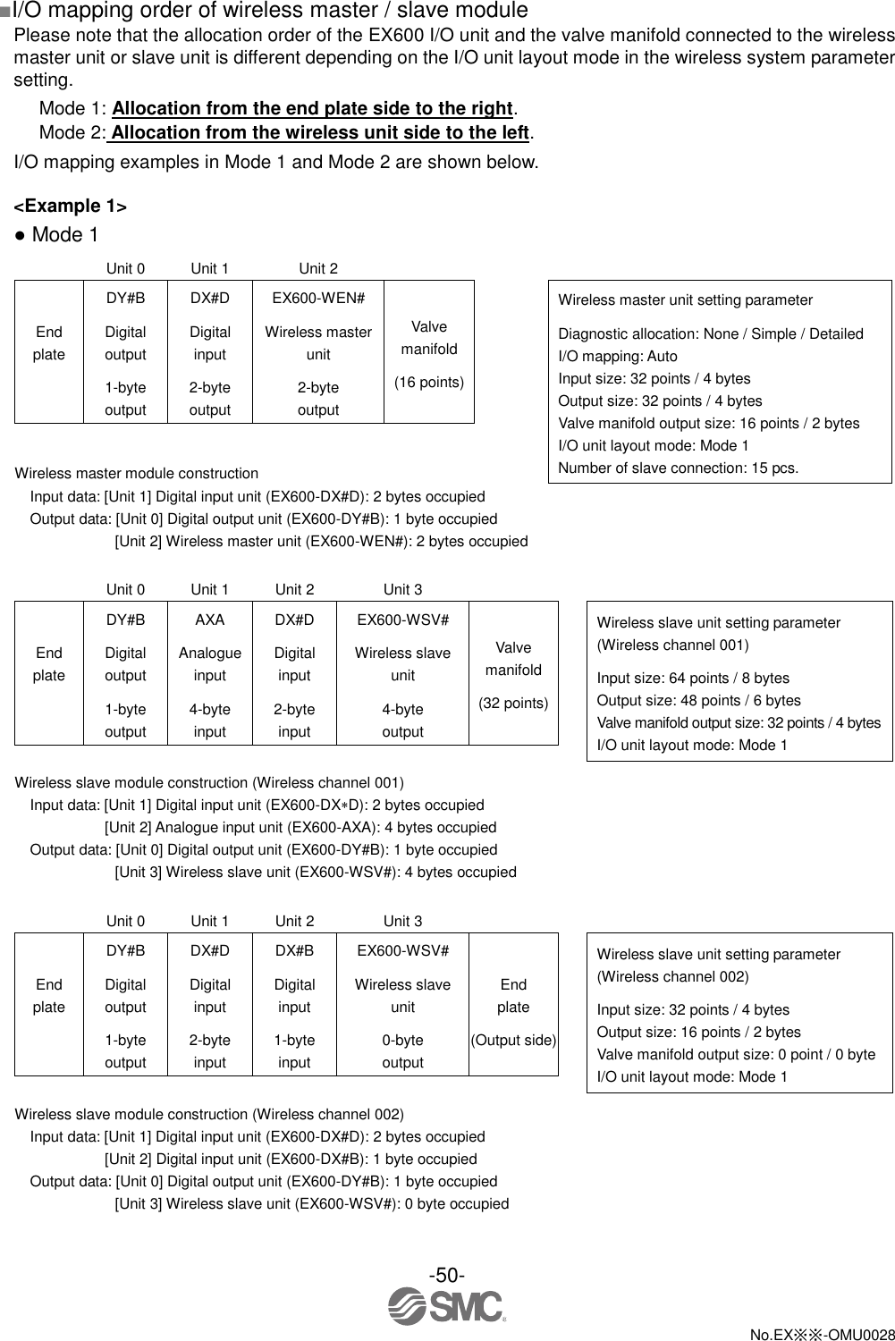 -50-  No.EX※※-OMU0028   ■I/O mapping order of wireless master / slave module Please note that the allocation order of the EX600 I/O unit and the valve manifold connected to the wireless master unit or slave unit is different depending on the I/O unit layout mode in the wireless system parameter setting. Mode 1: Allocation from the end plate side to the right. Mode 2: Allocation from the wireless unit side to the left. I/O mapping examples in Mode 1 and Mode 2 are shown below.  &lt;Example 1&gt; ● Mode 1  Unit 0 Unit 1 Unit 2     End plate   DY#B Digital output 1-byte output DX#D Digital input 2-byte output EX600-WEN# Wireless master unit 2-byte output Valve manifold (16 points)  Wireless master unit setting parameter Diagnostic allocation: None / Simple / Detailed I/O mapping: Auto Input size: 32 points / 4 bytes Output size: 32 points / 4 bytes Valve manifold output size: 16 points / 2 bytes I/O unit layout mode: Mode 1 Number of slave connection: 15 pcs.       Wireless master module construction Input data: [Unit 1] Digital input unit (EX600-DX#D): 2 bytes occupied Output data: [Unit 0] Digital output unit (EX600-DY#B): 1 byte occupied [Unit 2] Wireless master unit (EX600-WEN#): 2 bytes occupied   Unit 0 Unit 1 Unit 2 Unit 3     End plate   DY#B Digital output 1-byte output AXA Analogue input 4-byte input DX#D Digital input 2-byte input EX600-WSV# Wireless slave unit 4-byte output Valve manifold (32 points)  Wireless slave unit setting parameter (Wireless channel 001) Input size: 64 points / 8 bytes Output size: 48 points / 6 bytes Valve manifold output size: 32 points / 4 bytes I/O unit layout mode: Mode 1        Wireless slave module construction (Wireless channel 001) Input data: [Unit 1] Digital input unit (EX600-DXD): 2 bytes occupied [Unit 2] Analogue input unit (EX600-AXA): 4 bytes occupied Output data: [Unit 0] Digital output unit (EX600-DY#B): 1 byte occupied [Unit 3] Wireless slave unit (EX600-WSV#): 4 bytes occupied   Unit 0 Unit 1 Unit 2 Unit 3     End plate   DY#B Digital output 1-byte output DX#D Digital input 2-byte input DX#B Digital input 1-byte input EX600-WSV# Wireless slave unit 0-byte output  End plate (Output side)   Wireless slave unit setting parameter (Wireless channel 002) Input size: 32 points / 4 bytes Output size: 16 points / 2 bytes Valve manifold output size: 0 point / 0 byte I/O unit layout mode: Mode 1        Wireless slave module construction (Wireless channel 002) Input data: [Unit 1] Digital input unit (EX600-DX#D): 2 bytes occupied [Unit 2] Digital input unit (EX600-DX#B): 1 byte occupied Output data: [Unit 0] Digital output unit (EX600-DY#B): 1 byte occupied [Unit 3] Wireless slave unit (EX600-WSV#): 0 byte occupied 