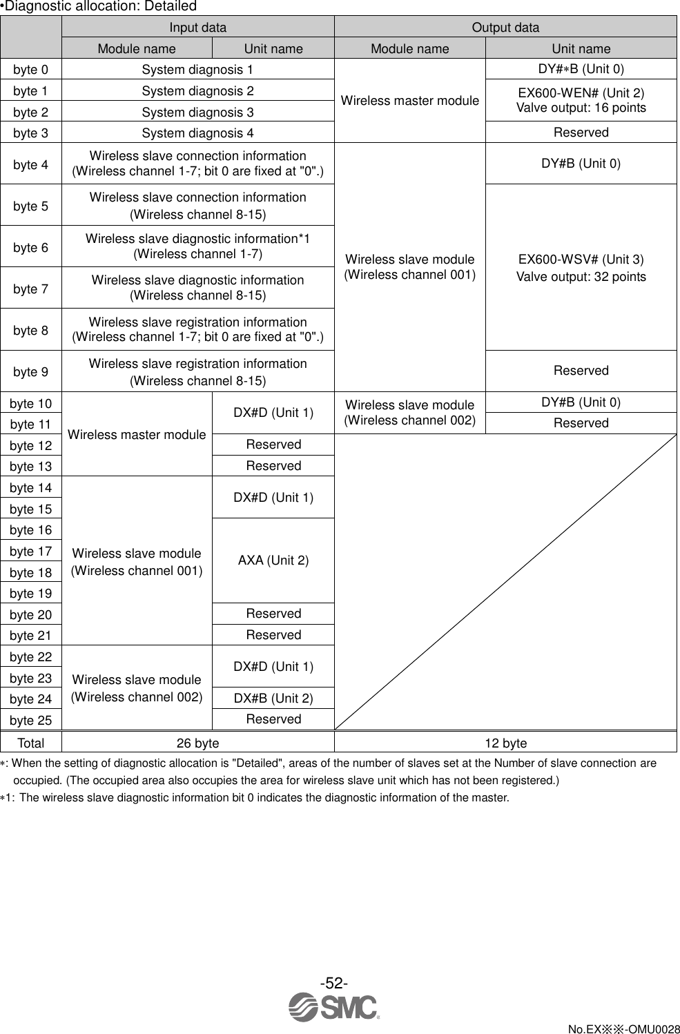 -52-  No.EX※※-OMU0028   •Diagnostic allocation: Detailed  Input data Output data Module name Unit name Module name Unit name byte 0 System diagnosis 1 Wireless master module DY#B (Unit 0) byte 1 System diagnosis 2 EX600-WEN# (Unit 2) Valve output: 16 points byte 2 System diagnosis 3 byte 3 System diagnosis 4 Reserved byte 4 Wireless slave connection information (Wireless channel 1-7; bit 0 are fixed at &quot;0&quot;.) Wireless slave module (Wireless channel 001) DY#B (Unit 0) byte 5 Wireless slave connection information (Wireless channel 8-15) EX600-WSV# (Unit 3) Valve output: 32 points byte 6 Wireless slave diagnostic information*1 (Wireless channel 1-7) byte 7 Wireless slave diagnostic information (Wireless channel 8-15) byte 8 Wireless slave registration information (Wireless channel 1-7; bit 0 are fixed at &quot;0&quot;.) byte 9 Wireless slave registration information (Wireless channel 8-15) Reserved byte 10 Wireless master module DX#D (Unit 1) Wireless slave module (Wireless channel 002) DY#B (Unit 0) byte 11 Reserved byte 12 Reserved  byte 13 Reserved byte 14 Wireless slave module (Wireless channel 001) DX#D (Unit 1) byte 15 byte 16 AXA (Unit 2) byte 17 byte 18 byte 19 byte 20 Reserved byte 21 Reserved byte 22 Wireless slave module (Wireless channel 002) DX#D (Unit 1) byte 23 byte 24 DX#B (Unit 2) byte 25 Reserved Total 26 byte 12 byte : When the setting of diagnostic allocation is &quot;Detailed&quot;, areas of the number of slaves set at the Number of slave connection are occupied. (The occupied area also occupies the area for wireless slave unit which has not been registered.) 1: The wireless slave diagnostic information bit 0 indicates the diagnostic information of the master. 