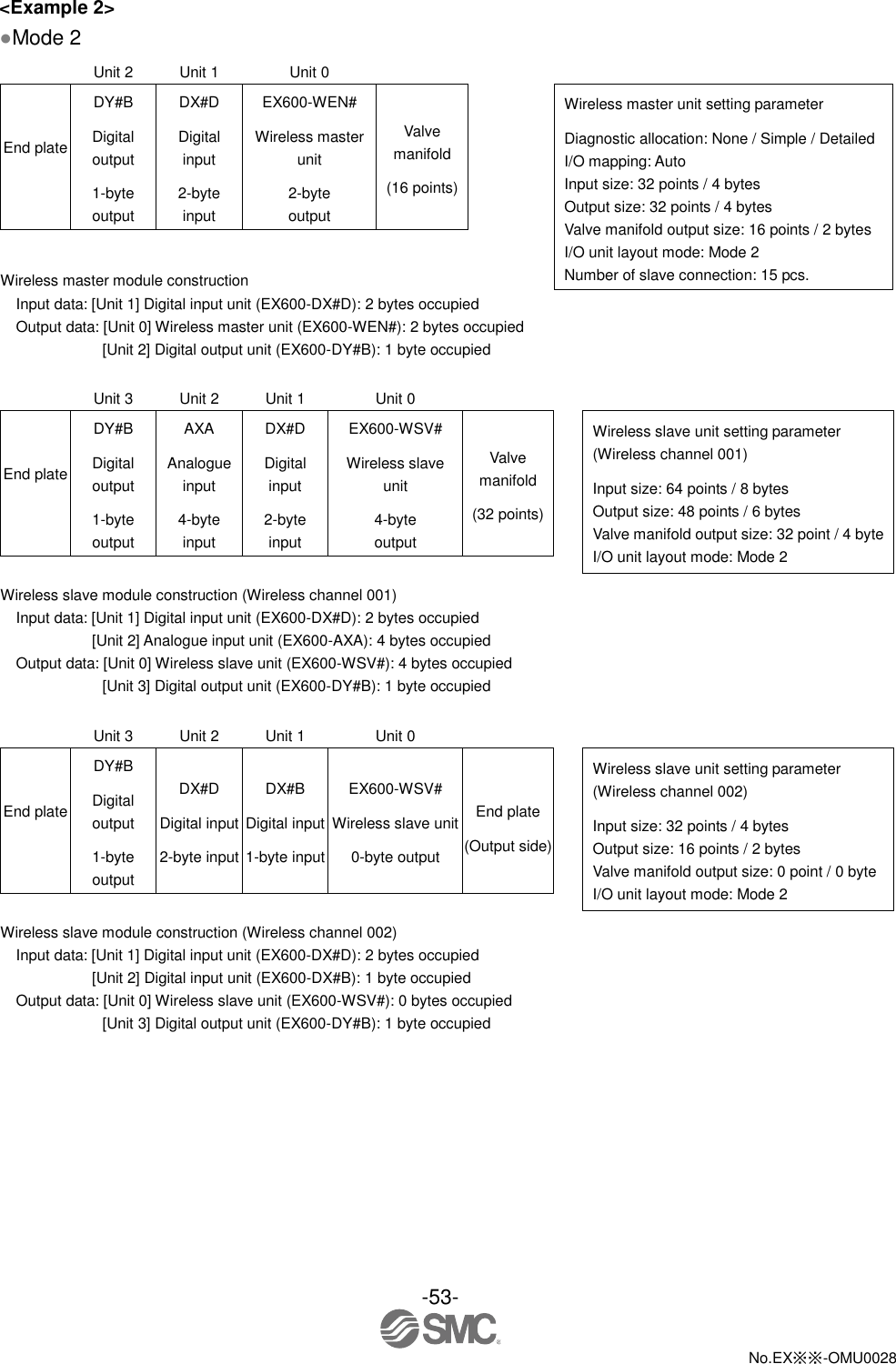 -53-  No.EX※※-OMU0028   &lt;Example 2&gt; ●Mode 2  Unit 2 Unit 1 Unit 0     End plate   DY#B Digital output 1-byte output DX#D Digital input 2-byte input EX600-WEN# Wireless master unit 2-byte output Valve manifold (16 points)  Wireless master unit setting parameter Diagnostic allocation: None / Simple / Detailed I/O mapping: Auto Input size: 32 points / 4 bytes Output size: 32 points / 4 bytes Valve manifold output size: 16 points / 2 bytes I/O unit layout mode: Mode 2 Number of slave connection: 15 pcs.       Wireless master module construction Input data: [Unit 1] Digital input unit (EX600-DX#D): 2 bytes occupied Output data: [Unit 0] Wireless master unit (EX600-WEN#): 2 bytes occupied [Unit 2] Digital output unit (EX600-DY#B): 1 byte occupied   Unit 3 Unit 2 Unit 1 Unit 0     End plate   DY#B Digital output 1-byte output AXA Analogue input 4-byte input DX#D Digital input 2-byte input EX600-WSV# Wireless slave unit 4-byte output Valve manifold (32 points)  Wireless slave unit setting parameter (Wireless channel 001) Input size: 64 points / 8 bytes Output size: 48 points / 6 bytes Valve manifold output size: 32 point / 4 byte I/O unit layout mode: Mode 2        Wireless slave module construction (Wireless channel 001) Input data: [Unit 1] Digital input unit (EX600-DX#D): 2 bytes occupied [Unit 2] Analogue input unit (EX600-AXA): 4 bytes occupied Output data: [Unit 0] Wireless slave unit (EX600-WSV#): 4 bytes occupied [Unit 3] Digital output unit (EX600-DY#B): 1 byte occupied   Unit 3 Unit 2 Unit 1 Unit 0     End plate   DY#B Digital output 1-byte output DX#D Digital input 2-byte input DX#B Digital input 1-byte input EX600-WSV# Wireless slave unit 0-byte output  End plate (Output side)   Wireless slave unit setting parameter (Wireless channel 002) Input size: 32 points / 4 bytes Output size: 16 points / 2 bytes Valve manifold output size: 0 point / 0 byte I/O unit layout mode: Mode 2        Wireless slave module construction (Wireless channel 002) Input data: [Unit 1] Digital input unit (EX600-DX#D): 2 bytes occupied [Unit 2] Digital input unit (EX600-DX#B): 1 byte occupied Output data: [Unit 0] Wireless slave unit (EX600-WSV#): 0 bytes occupied [Unit 3] Digital output unit (EX600-DY#B): 1 byte occupied 