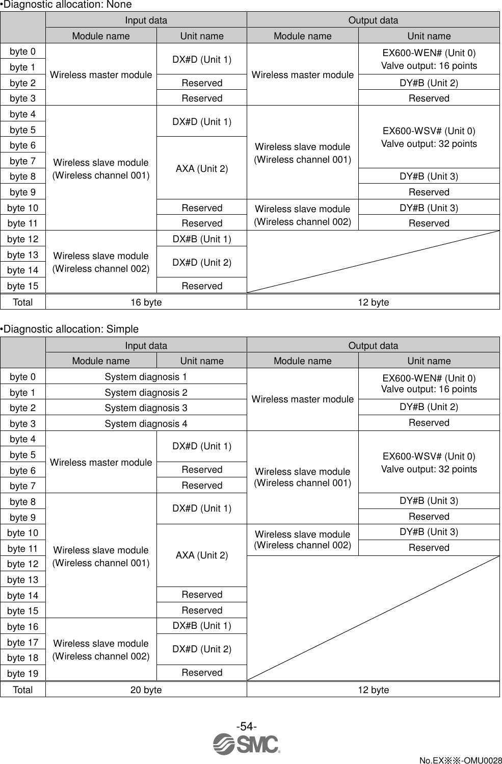 -54-  No.EX※※-OMU0028   •Diagnostic allocation: None  Input data Output data Module name Unit name Module name Unit name byte 0 Wireless master module DX#D (Unit 1) Wireless master module EX600-WEN# (Unit 0) Valve output: 16 points byte 1 byte 2 Reserved DY#B (Unit 2) byte 3 Reserved Reserved byte 4 Wireless slave module (Wireless channel 001) DX#D (Unit 1) Wireless slave module (Wireless channel 001) EX600-WSV# (Unit 0) Valve output: 32 points byte 5 byte 6 AXA (Unit 2) byte 7 byte 8 DY#B (Unit 3) byte 9 Reserved byte 10 Reserved Wireless slave module (Wireless channel 002) DY#B (Unit 3) byte 11 Reserved Reserved byte 12 Wireless slave module (Wireless channel 002) DX#B (Unit 1)  byte 13 DX#D (Unit 2) byte 14 byte 15 Reserved Total 16 byte 12 byte  •Diagnostic allocation: Simple  Input data Output data Module name Unit name Module name Unit name byte 0 System diagnosis 1 Wireless master module EX600-WEN# (Unit 0) Valve output: 16 points byte 1 System diagnosis 2 byte 2 System diagnosis 3 DY#B (Unit 2) byte 3 System diagnosis 4 Reserved byte 4 Wireless master module DX#D (Unit 1) Wireless slave module (Wireless channel 001) EX600-WSV# (Unit 0) Valve output: 32 points byte 5 byte 6 Reserved byte 7 Reserved byte 8 Wireless slave module (Wireless channel 001) DX#D (Unit 1) DY#B (Unit 3) byte 9 Reserved byte 10 AXA (Unit 2) Wireless slave module (Wireless channel 002) DY#B (Unit 3) byte 11 Reserved byte 12  byte 13 byte 14 Reserved byte 15 Reserved byte 16 Wireless slave module (Wireless channel 002) DX#B (Unit 1) byte 17 DX#D (Unit 2) byte 18 byte 19 Reserved Total 20 byte 12 byte 