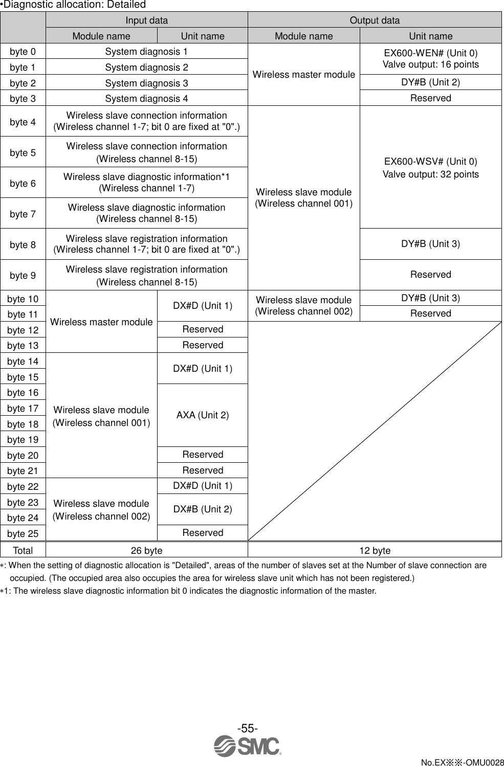-55-  No.EX※※-OMU0028   •Diagnostic allocation: Detailed  Input data Output data Module name Unit name Module name Unit name byte 0 System diagnosis 1 Wireless master module EX600-WEN# (Unit 0) Valve output: 16 points byte 1 System diagnosis 2 byte 2 System diagnosis 3 DY#B (Unit 2) byte 3 System diagnosis 4 Reserved byte 4 Wireless slave connection information (Wireless channel 1-7; bit 0 are fixed at &quot;0&quot;.) Wireless slave module (Wireless channel 001) EX600-WSV# (Unit 0) Valve output: 32 points byte 5 Wireless slave connection information (Wireless channel 8-15) byte 6 Wireless slave diagnostic information*1 (Wireless channel 1-7) byte 7 Wireless slave diagnostic information (Wireless channel 8-15) byte 8 Wireless slave registration information (Wireless channel 1-7; bit 0 are fixed at &quot;0&quot;.) DY#B (Unit 3) byte 9 Wireless slave registration information (Wireless channel 8-15) Reserved byte 10 Wireless master module DX#D (Unit 1) Wireless slave module (Wireless channel 002) DY#B (Unit 3) byte 11 Reserved byte 12 Reserved  byte 13 Reserved byte 14 Wireless slave module (Wireless channel 001) DX#D (Unit 1) byte 15 byte 16 AXA (Unit 2) byte 17 byte 18 byte 19 byte 20 Reserved byte 21 Reserved byte 22 Wireless slave module (Wireless channel 002) DX#D (Unit 1) byte 23 DX#B (Unit 2) byte 24 byte 25 Reserved Total 26 byte 12 byte : When the setting of diagnostic allocation is &quot;Detailed&quot;, areas of the number of slaves set at the Number of slave connection are occupied. (The occupied area also occupies the area for wireless slave unit which has not been registered.) 1: The wireless slave diagnostic information bit 0 indicates the diagnostic information of the master. 