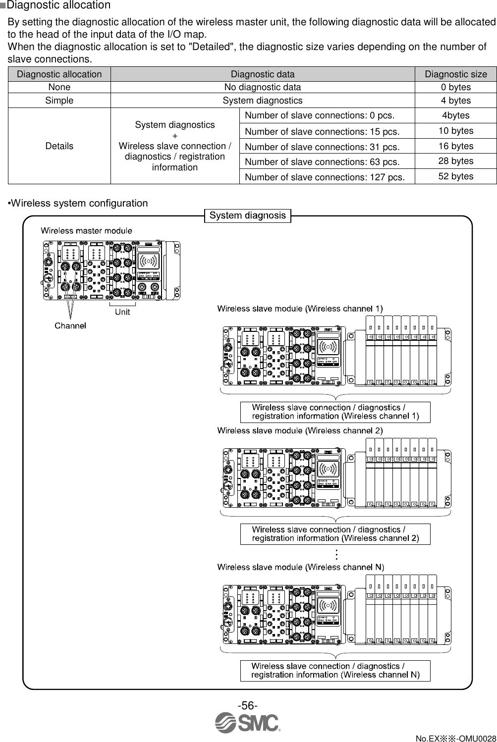 -56-  No.EX※※-OMU0028   ■Diagnostic allocation By setting the diagnostic allocation of the wireless master unit, the following diagnostic data will be allocated to the head of the input data of the I/O map. When the diagnostic allocation is set to &quot;Detailed&quot;, the diagnostic size varies depending on the number of slave connections. Diagnostic allocation Diagnostic data Diagnostic size None No diagnostic data 0 bytes Simple System diagnostics 4 bytes Details System diagnostics + Wireless slave connection / diagnostics / registration information Number of slave connections: 0 pcs. 4bytes Number of slave connections: 15 pcs. 10 bytes Number of slave connections: 31 pcs. 16 bytes Number of slave connections: 63 pcs. 28 bytes Number of slave connections: 127 pcs. 52 bytes  •Wireless system configuration  