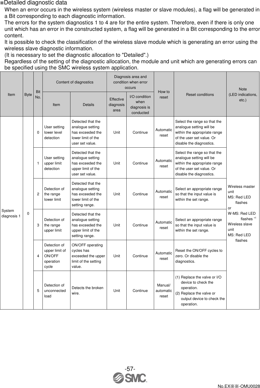 -57-  No.EX※※-OMU0028   ■Detailed diagnostic data When an error occurs in the wireless system (wireless master or slave modules), a flag will be generated in a Bit corresponding to each diagnostic information.   The errors for the system diagnostics 1 to 4 are for the entire system. Therefore, even if there is only one unit which has an error in the constructed system, a flag will be generated in a Bit corresponding to the error content. It is possible to check the classification of the wireless slave module which is generating an error using the wireless slave diagnostic information. (It is necessary to set the diagnostic allocation to &quot;Detailed&quot;.) Regardless of the setting of the diagnostic allocation, the module and unit which are generating errors can be specified using the SMC wireless system application. Item Byte Bit No. Content of diagnostics Diagnosis area and condition when error occurs How to reset Reset conditions Note (LED indications, etc.) Item Details Effective diagnosis area I/O condition when diagnosis is conducted System diagnosis 1 0 0 User setting lower level detection Detected that the analogue setting has exceeded the lower limit of the user set value. Unit Continue Automatic reset Select the range so that the analogue setting will be within the appropriate range of the user set value. Or disable the diagnostics. Wireless master unit MS: Red LED flashes or W-MS: Red LED flashes 1 Wireless slave unit MS: Red LED flashes 1 User setting upper limit detection Detected that the analogue setting has exceeded the upper limit of the user set value. Unit Continue Automatic reset Select the range so that the analogue setting will be within the appropriate range of the user set value. Or disable the diagnostics. 2 Detection of the range lower limit Detected that the analogue setting has exceeded the lower limit of the setting range. Unit Continue Automatic reset Select an appropriate range so that the input value is within the set range. 3 Detection of the range upper limit Detected that the analogue setting has exceeded the upper limit of the setting range. Unit Continue Automatic reset Select an appropriate range so that the input value is within the set range. 4 Detection of upper limit of ON/OFF operation cycle ON/OFF operating cycles has exceeded the upper limit of the setting value. Unit Continue Automatic reset Reset the ON/OFF cycles to zero. Or disable the diagnostics. 5 Detection of unconnected load Detects the broken wire. Unit Continue Manual/ automatic reset (1) Replace the valve or I/O device to check the operation. (2) Replace the valve or output device to check the operation. 
