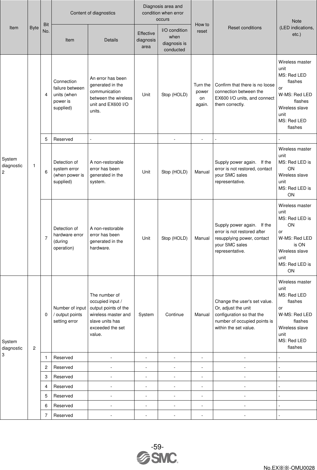 -59-  No.EX※※-OMU0028    Item Byte Bit No. Content of diagnostics Diagnosis area and condition when error occurs How to reset Reset conditions Note (LED indications, etc.) Item Details Effective diagnosis area I/O condition when diagnosis is conducted System diagnostic 2 1 4 Connection failure between units (when power is supplied) An error has been generated in the communication between the wireless unit and EX600 I/O units. Unit Stop (HOLD) Turn the power on again. Confirm that there is no loose connection between the EX600 I/O units, and connect them correctly. Wireless master unit MS: Red LED flashes or W-MS: Red LED flashes Wireless slave unit MS: Red LED flashes 5 Reserved -  - - - - 6 Detection of system error (when power is supplied) A non-restorable error has been generated in the system. Unit Stop (HOLD) Manual Supply power again.    If the error is not restored, contact your SMC sales representative. Wireless master unit MS: Red LED is ON Wireless slave unit MS: Red LED is ON 7 Detection of hardware error (during operation) A non-restorable error has been generated in the hardware. Unit Stop (HOLD) Manual Supply power again.    If the error is not restored after resupplying power, contact your SMC sales representative. Wireless master unit MS: Red LED is ON or W-MS: Red LED is ON Wireless slave unit MS: Red LED is ON System diagnostic 3 2 0 Number of input / output points setting error The number of occupied input / output points of the wireless master and slave units has exceeded the set value. System Continue Manual Change the user&apos;s set value.   Or, adjust the unit configuration so that the number of occupied points is within the set value. Wireless master unit MS: Red LED flashes or W-MS: Red LED flashes Wireless slave unit MS: Red LED flashes 1 Reserved - - - - - - 2 Reserved - - - - - - 3 Reserved - - - - - - 4 Reserved - - - - - - 5 Reserved - - - - - - 6 Reserved - - - - - - 7 Reserved - - - - - - 