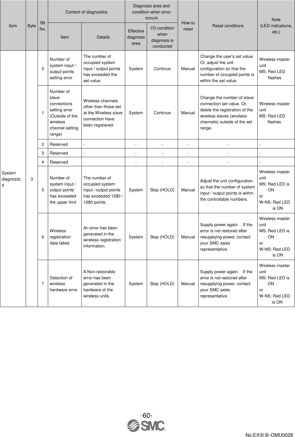 -60-  No.EX※※-OMU0028    Item Byte Bit No. Content of diagnostics Diagnosis area and condition when error occurs How to reset Reset conditions Note (LED indications, etc.) Item Details Effective diagnosis area I/O condition when diagnosis is conducted System diagnostic 4 3 0 Number of system input / output points setting error The number of occupied system input / output points has exceeded the set value. System Continue Manual Change the user&apos;s set value. Or, adjust the unit configuration so that the number of occupied points is within the set value. Wireless master unit MS: Red LED flashes 1 Number of slave connections setting error (Outside of the wireless channel setting range) Wireless channels other than those set at the Wireless slave connection have been registered. System Continue Manual Change the number of slave connection set value. Or, delete the registration of the wireless slaves (wireless channels) outside of the set range. Wireless master unit MS: Red LED flashes 2 Reserved - - - - - - 3 Reserved - - - - - - 4 Reserved - - - - - - 5 Number of system input / output points has exceeded the upper limit The number of occupied system input / output points has exceeded 1280 / 1280 points. System Stop (HOLD) Manual Adjust the unit configuration so that the number of system input / output points is within the controllable numbers. Wireless master unit MS: Red LED is ON or W-NS: Red LED is ON 6 Wireless registration data falied An error has been generated in the wireless registration information. System Stop (HOLD) Manual Supply power again.    If the error is not restored after resupplying power, contact your SMC sales representative. Wireless master unit MS: Red LED is ON or W-NS: Red LED is ON 7 Detection of wireless hardware error A Non-restorable error has been generated in the hardware of the wireless units. System Stop (HOLD) Manual Supply power again.    If the error is not restored after resupplying power, contact your SMC sales representative. Wireless master unit MS: Red LED is ON or W-NS: Red LED is ON 