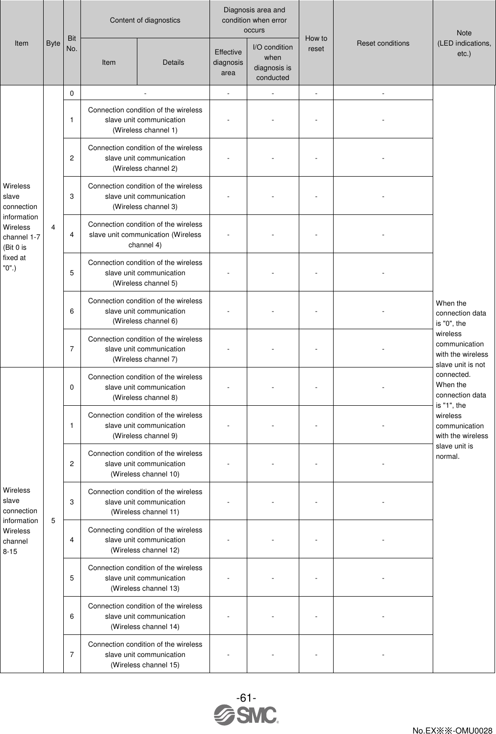 -61-  No.EX※※-OMU0028    Item Byte Bit No. Content of diagnostics Diagnosis area and condition when error occurs How to reset Reset conditions Note (LED indications, etc.) Item Details Effective diagnosis area I/O condition when diagnosis is conducted Wireless slave connection information Wireless channel 1-7 (Bit 0 is fixed at &quot;0&quot;.) 4 0 - - - - - When the connection data is &quot;0&quot;, the wireless communication with the wireless slave unit is not connected. When the connection data is &quot;1&quot;, the wireless communication with the wireless slave unit is normal. 1 Connection condition of the wireless slave unit communication (Wireless channel 1) - - - - 2 Connection condition of the wireless slave unit communication (Wireless channel 2) - - - - 3 Connection condition of the wireless slave unit communication (Wireless channel 3) - - - - 4 Connection condition of the wireless slave unit communication (Wireless channel 4) - - - - 5 Connection condition of the wireless slave unit communication (Wireless channel 5) - - - - 6 Connection condition of the wireless slave unit communication (Wireless channel 6) - - - - 7 Connection condition of the wireless slave unit communication (Wireless channel 7) - - - - Wireless slave connection information Wireless channel 8-15 5 0 Connection condition of the wireless slave unit communication (Wireless channel 8) - - - - 1 Connection condition of the wireless slave unit communication (Wireless channel 9) - - - - 2 Connection condition of the wireless slave unit communication (Wireless channel 10) - - - - 3 Connection condition of the wireless slave unit communication (Wireless channel 11) - - - - 4 Connecting condition of the wireless slave unit communication (Wireless channel 12) - - - - 5 Connection condition of the wireless slave unit communication (Wireless channel 13) - - - - 6 Connection condition of the wireless slave unit communication (Wireless channel 14) - - - - 7 Connection condition of the wireless slave unit communication (Wireless channel 15) - - - - 