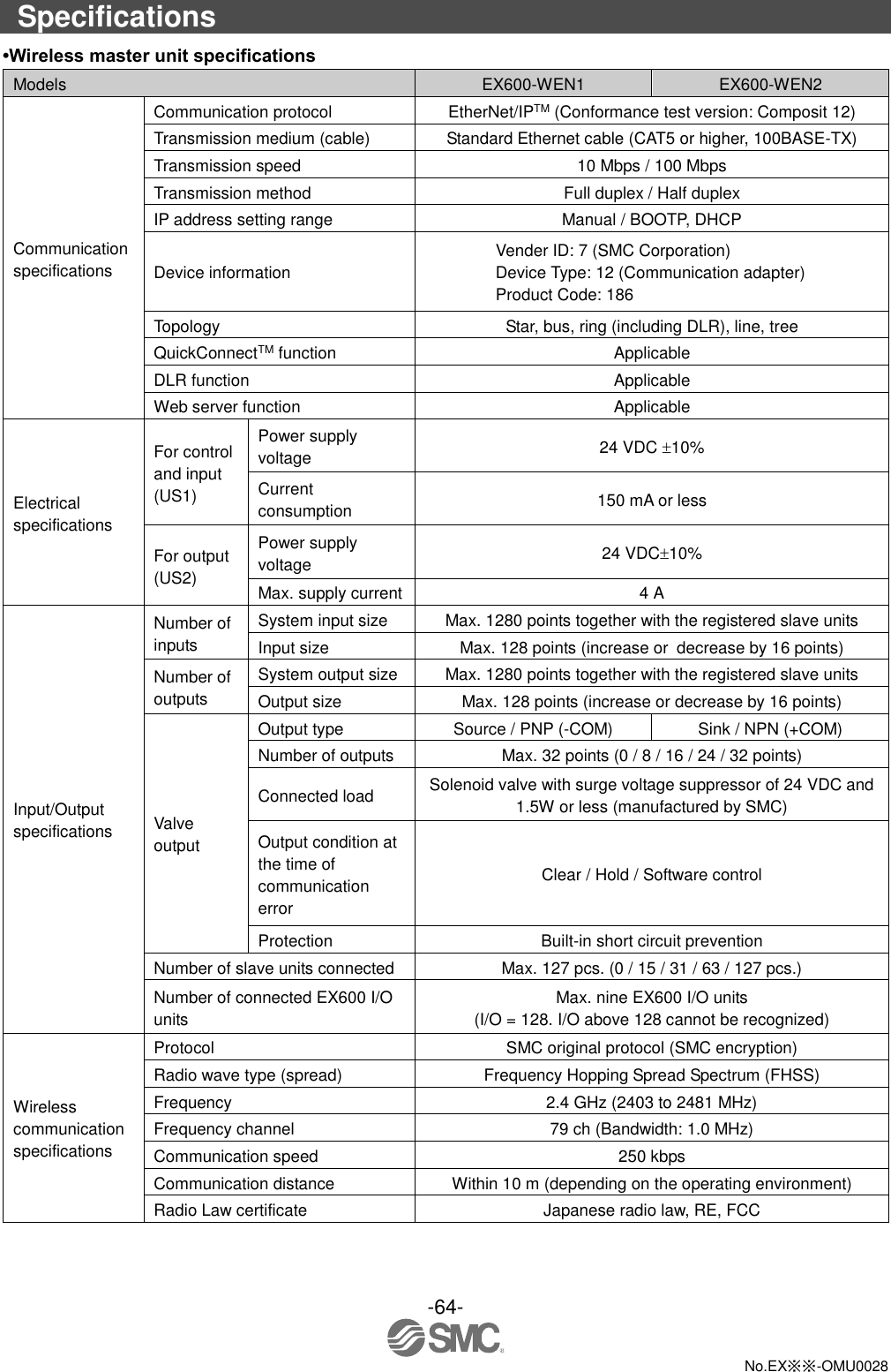 -64-  No.EX※※-OMU0028  Specifications •Wireless master unit specifications Models EX600-WEN1 EX600-WEN2 Communication specifications Communication protocol EtherNet/IPTM (Conformance test version: Composit 12) Transmission medium (cable) Standard Ethernet cable (CAT5 or higher, 100BASE-TX) Transmission speed 10 Mbps / 100 Mbps Transmission method Full duplex / Half duplex IP address setting range Manual / BOOTP, DHCP Device information Vender ID: 7 (SMC Corporation) Device Type: 12 (Communication adapter) Product Code: 186 Topology Star, bus, ring (including DLR), line, tree QuickConnectTM function Applicable DLR function Applicable Web server function Applicable Electrical specifications For control and input (US1) Power supply voltage 24 VDC 10% Current consumption 150 mA or less For output (US2) Power supply voltage 24 VDC10% Max. supply current 4 A Input/Output specifications Number of inputs System input size Max. 1280 points together with the registered slave units Input size Max. 128 points (increase or decrease by 16 points) Number of outputs System output size Max. 1280 points together with the registered slave units Output size Max. 128 points (increase or decrease by 16 points) Valve output Output type Source / PNP (-COM) Sink / NPN (+COM) Number of outputs Max. 32 points (0 / 8 / 16 / 24 / 32 points) Connected load Solenoid valve with surge voltage suppressor of 24 VDC and 1.5W or less (manufactured by SMC) Output condition at the time of communication error Clear / Hold / Software control Protection Built-in short circuit prevention Number of slave units connected Max. 127 pcs. (0 / 15 / 31 / 63 / 127 pcs.) Number of connected EX600 I/O units Max. nine EX600 I/O units (I/O = 128. I/O above 128 cannot be recognized) Wireless communication specifications Protocol SMC original protocol (SMC encryption) Radio wave type (spread) Frequency Hopping Spread Spectrum (FHSS) Frequency 2.4 GHz (2403 to 2481 MHz) Frequency channel 79 ch (Bandwidth: 1.0 MHz) Communication speed 250 kbps Communication distance Within 10 m (depending on the operating environment) Radio Law certificate Japanese radio law, RE, FCC 