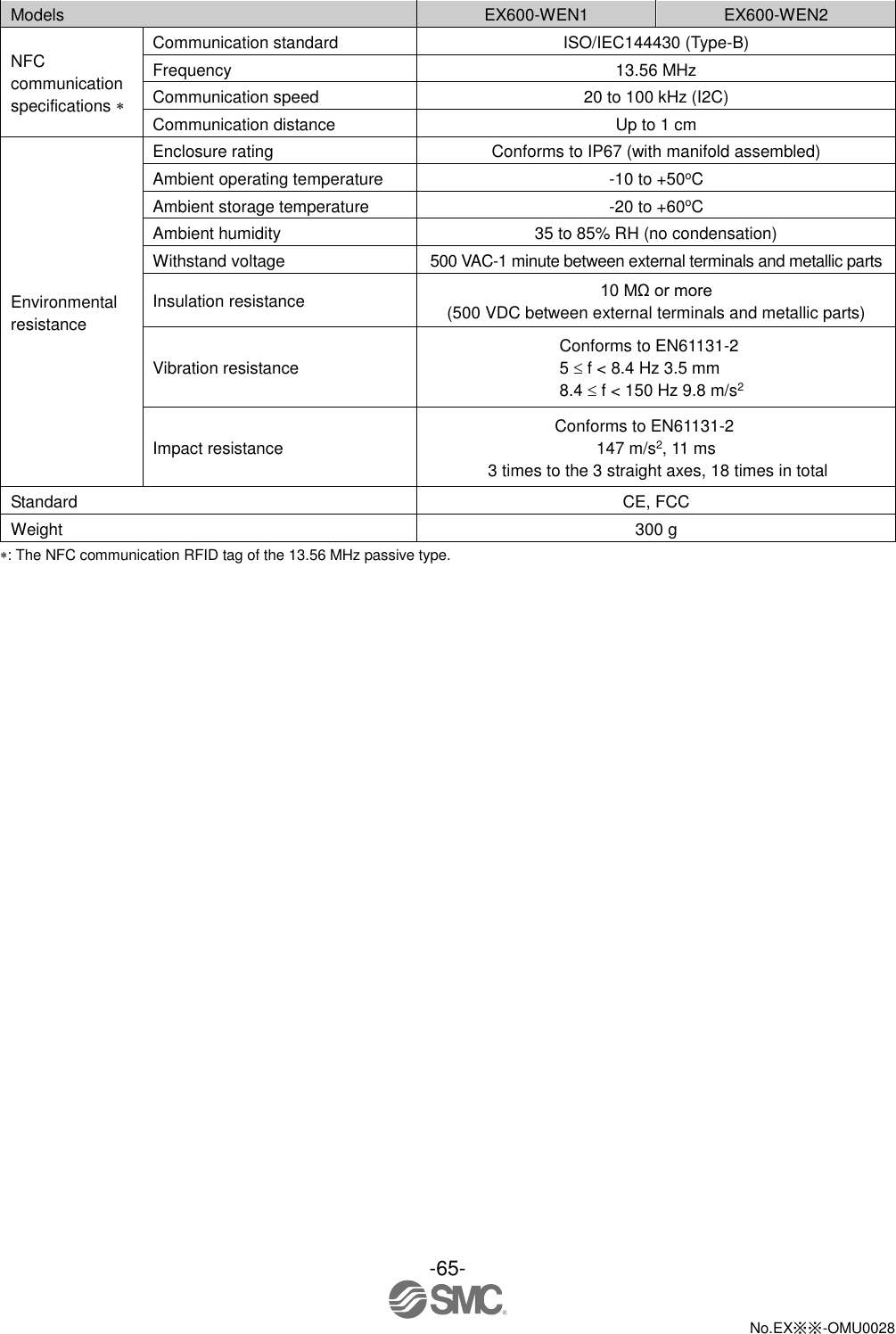 -65-  No.EX※※-OMU0028    Models EX600-WEN1 EX600-WEN2 NFC communication specifications  Communication standard ISO/IEC144430 (Type-B) Frequency 13.56 MHz Communication speed 20 to 100 kHz (I2C) Communication distance Up to 1 cm Environmental resistance Enclosure rating Conforms to IP67 (with manifold assembled) Ambient operating temperature   -10 to +50oC Ambient storage temperature -20 to +60oC Ambient humidity 35 to 85% RH (no condensation) Withstand voltage 500 VAC-1 minute between external terminals and metallic parts Insulation resistance 10 MΩ or more (500 VDC between external terminals and metallic parts) Vibration resistance Conforms to EN61131-2 5  f &lt; 8.4 Hz 3.5 mm 8.4  f &lt; 150 Hz 9.8 m/s2 Impact resistance Conforms to EN61131-2 147 m/s2, 11 ms 3 times to the 3 straight axes, 18 times in total Standard CE, FCC Weight 300 g : The NFC communication RFID tag of the 13.56 MHz passive type. 