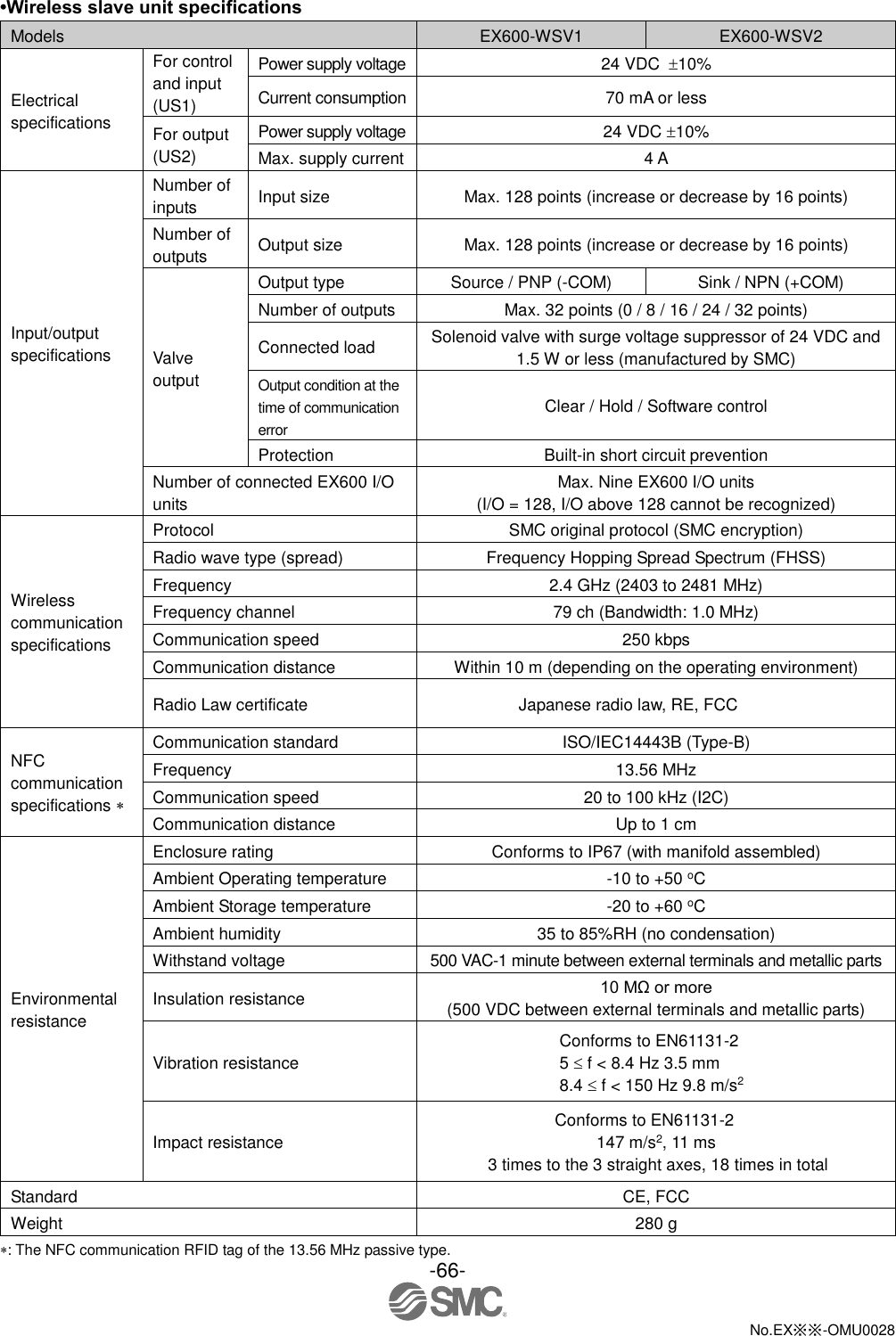 -66-  No.EX※※-OMU0028   •Wireless slave unit specifications Models EX600-WSV1 EX600-WSV2 Electrical specifications For control and input (US1) Power supply voltage 24 VDC 10% Current consumption 70 mA or less For output (US2) Power supply voltage 24 VDC 10% Max. supply current 4 A Input/output specifications Number of inputs Input size Max. 128 points (increase or decrease by 16 points) Number of outputs Output size Max. 128 points (increase or decrease by 16 points) Valve output Output type Source / PNP (-COM) Sink / NPN (+COM) Number of outputs Max. 32 points (0 / 8 / 16 / 24 / 32 points) Connected load Solenoid valve with surge voltage suppressor of 24 VDC and 1.5 W or less (manufactured by SMC) Output condition at the time of communication error Clear / Hold / Software control Protection Built-in short circuit prevention Number of connected EX600 I/O units Max. Nine EX600 I/O units (I/O = 128, I/O above 128 cannot be recognized) Wireless communication specifications Protocol SMC original protocol (SMC encryption) Radio wave type (spread) Frequency Hopping Spread Spectrum (FHSS) Frequency 2.4 GHz (2403 to 2481 MHz) Frequency channel 79 ch (Bandwidth: 1.0 MHz) Communication speed 250 kbps Communication distance Within 10 m (depending on the operating environment) Radio Law certificate Japanese radio law, RE, FCC NFC communication specifications  Communication standard ISO/IEC14443B (Type-B) Frequency 13.56 MHz Communication speed 20 to 100 kHz (I2C) Communication distance Up to 1 cm Environmental resistance Enclosure rating Conforms to IP67 (with manifold assembled) Ambient Operating temperature   -10 to +50 oC Ambient Storage temperature   -20 to +60 oC Ambient humidity 35 to 85%RH (no condensation) Withstand voltage 500 VAC-1 minute between external terminals and metallic parts Insulation resistance 10 MΩ or more (500 VDC between external terminals and metallic parts) Vibration resistance Conforms to EN61131-2 5  f &lt; 8.4 Hz 3.5 mm 8.4  f &lt; 150 Hz 9.8 m/s2 Impact resistance Conforms to EN61131-2 147 m/s2, 11 ms 3 times to the 3 straight axes, 18 times in total Standard CE, FCC Weight 280 g : The NFC communication RFID tag of the 13.56 MHz passive type. 
