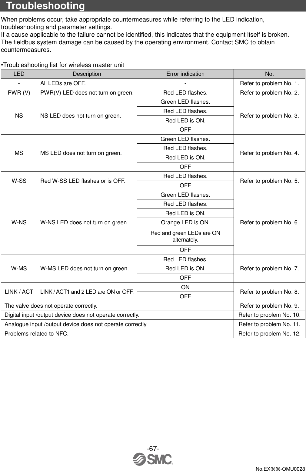 -67-  No.EX※※-OMU0028  Troubleshooting When problems occur, take appropriate countermeasures while referring to the LED indication, troubleshooting and parameter settings.   If a cause applicable to the failure cannot be identified, this indicates that the equipment itself is broken. The fieldbus system damage can be caused by the operating environment. Contact SMC to obtain countermeasures.  •Troubleshooting list for wireless master unit LED Description Error indication No. - All LEDs are OFF. - Refer to problem No. 1. PWR (V) PWR(V) LED does not turn on green. Red LED flashes. Refer to problem No. 2. NS NS LED does not turn on green. Green LED flashes. Refer to problem No. 3. Red LED flashes. Red LED is ON. OFF MS MS LED does not turn on green. Green LED flashes. Refer to problem No. 4. Red LED flashes. Red LED is ON. OFF W-SS Red W-SS LED flashes or is OFF. Red LED flashes. Refer to problem No. 5. OFF W-NS W-NS LED does not turn on green. Green LED flashes. Refer to problem No. 6. Red LED flashes. Red LED is ON. Orange LED is ON. Red and green LEDs are ON alternately. OFF W-MS W-MS LED does not turn on green. Red LED flashes. Refer to problem No. 7. Red LED is ON. OFF LINK / ACT LINK / ACT1 and 2 LED are ON or OFF. ON Refer to problem No. 8. OFF The valve does not operate correctly. Refer to problem No. 9. Digital input /output device does not operate correctly. Refer to problem No. 10. Analogue input /output device does not operate correctly Refer to problem No. 11. Problems related to NFC. Refer to problem No. 12. 