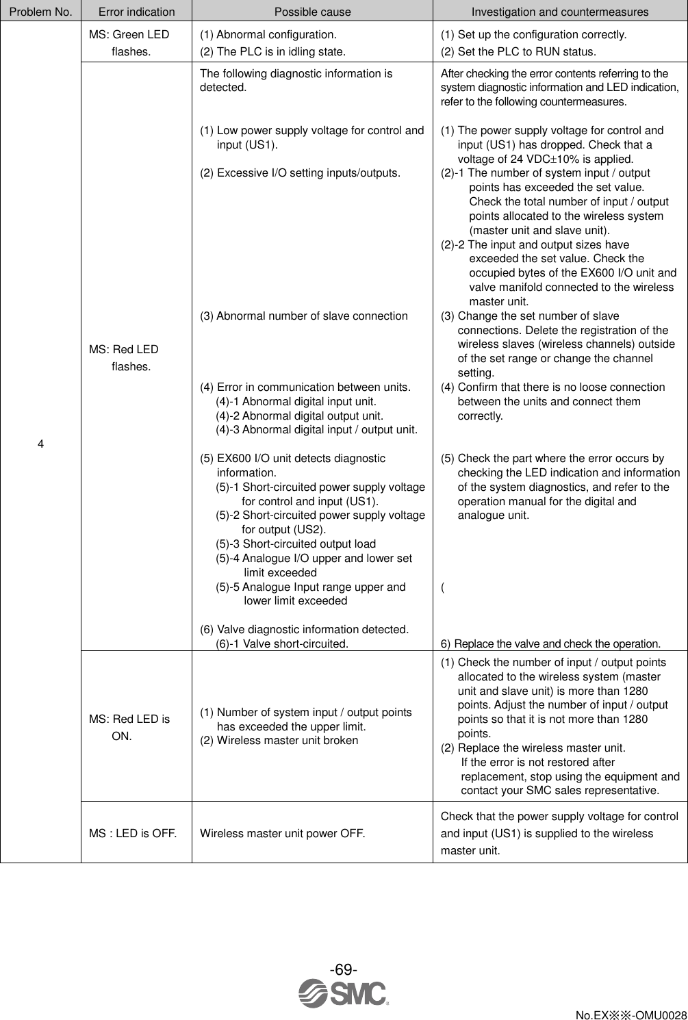 -69-  No.EX※※-OMU0028    Problem No. Error indication Possible cause Investigation and countermeasures 4 MS: Green LED flashes. (1) Abnormal configuration. (2) The PLC is in idling state. (1) Set up the configuration correctly. (2) Set the PLC to RUN status. MS: Red LED flashes. The following diagnostic information is detected.   (1) Low power supply voltage for control and input (US1).  (2) Excessive I/O setting inputs/outputs.          (3) Abnormal number of slave connection     (4) Error in communication between units. (4)-1 Abnormal digital input unit. (4)-2 Abnormal digital output unit. (4)-3 Abnormal digital input / output unit.  (5) EX600 I/O unit detects diagnostic information. (5)-1 Short-circuited power supply voltage for control and input (US1). (5)-2 Short-circuited power supply voltage for output (US2). (5)-3 Short-circuited output load (5)-4 Analogue I/O upper and lower set limit exceeded (5)-5 Analogue Input range upper and lower limit exceeded  (6) Valve diagnostic information detected. (6)-1 Valve short-circuited. After checking the error contents referring to the system diagnostic information and LED indication, refer to the following countermeasures.  (1) The power supply voltage for control and input (US1) has dropped. Check that a voltage of 24 VDC10% is applied. (2)-1 The number of system input / output points has exceeded the set value.   Check the total number of input / output points allocated to the wireless system (master unit and slave unit). (2)-2 The input and output sizes have exceeded the set value. Check the occupied bytes of the EX600 I/O unit and valve manifold connected to the wireless master unit. (3) Change the set number of slave connections. Delete the registration of the wireless slaves (wireless channels) outside of the set range or change the channel setting. (4) Confirm that there is no loose connection between the units and connect them correctly.   (5) Check the part where the error occurs by checking the LED indication and information of the system diagnostics, and refer to the operation manual for the digital and analogue unit.     (    6) Replace the valve and check the operation. MS: Red LED is ON. (1) Number of system input / output points has exceeded the upper limit. (2) Wireless master unit broken (1) Check the number of input / output points allocated to the wireless system (master unit and slave unit) is more than 1280 points. Adjust the number of input / output points so that it is not more than 1280 points. (2) Replace the wireless master unit. If the error is not restored after replacement, stop using the equipment and contact your SMC sales representative. MS : LED is OFF. Wireless master unit power OFF. Check that the power supply voltage for control and input (US1) is supplied to the wireless master unit. 