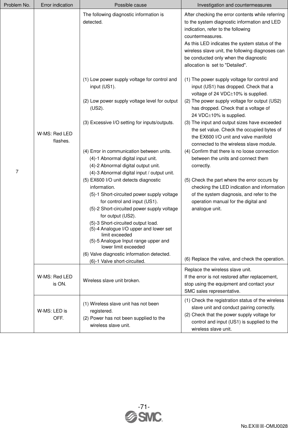 -71-  No.EX※※-OMU0028    Problem No. Error indication Possible cause Investigation and countermeasures 7 W-MS: Red LED flashes. The following diagnostic information is detected.        (1) Low power supply voltage for control and input (US1).  (2) Low power supply voltage level for output (US2).  (3) Excessive I/O setting for inputs/outputs.    (4) Error in communication between units. (4)-1 Abnormal digital input unit. (4)-2 Abnormal digital output unit. (4)-3 Abnormal digital input / output unit. (5) EX600 I/O unit detects diagnostic information. (5)-1 Short-circuited power supply voltage for control and input (US1). (5)-2 Short-circuited power supply voltage for output (US2). (5)-3 Short-circuited output load. (5)-4 Analogue I/O upper and lower set limit exceeded (5)-5 Analogue Input range upper and lower limit exceeded (6) Valve diagnostic information detected. (6)-1 Valve short-circuited. After checking the error contents while referring to the system diagnostic information and LED indication, refer to the following countermeasures. As this LED indicates the system status of the wireless slave unit, the following diagnoses can be conducted only when the diagnostic allocation is set to &quot;Detailed&quot;.  (1) The power supply voltage for control and input (US1) has dropped. Check that a voltage of 24 VDC10% is supplied. (2) The power supply voltage for output (US2) has dropped. Check that a voltage of 24 VDC10% is supplied. (3) The input and output sizes have exceeded the set value. Check the occupied bytes of the EX600 I/O unit and valve manifold connected to the wireless slave module. (4) Confirm that there is no loose connection between the units and connect them correctly.  (5) Check the part where the error occurs by checking the LED indication and information of the system diagnosis, and refer to the operation manual for the digital and analogue unit.       (6) Replace the valve, and check the operation. W-MS: Red LED is ON. Wireless slave unit broken. Replace the wireless slave unit. If the error is not restored after replacement, stop using the equipment and contact your SMC sales representative. W-MS: LED is OFF. (1) Wireless slave unit has not been registered. (2) Power has not been supplied to the wireless slave unit. (1) Check the registration status of the wireless slave unit and conduct pairing correctly. (2) Check that the power supply voltage for control and input (US1) is supplied to the wireless slave unit. 