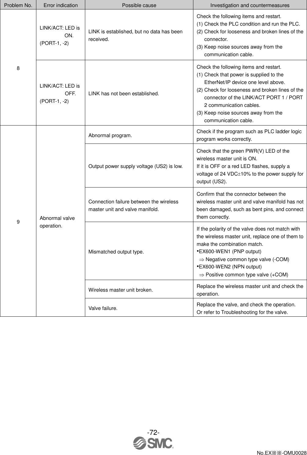 -72-  No.EX※※-OMU0028    Problem No. Error indication Possible cause Investigation and countermeasures 8 LINK/ACT: LED is ON. (PORT-1, -2) LINK is established, but no data has been received. Check the following items and restart. (1) Check the PLC condition and run the PLC. (2) Check for looseness and broken lines of the connector. (3) Keep noise sources away from the communication cable. LINK/ACT: LED is OFF. (PORT-1, -2) LINK has not been established. Check the following items and restart. (1) Check that power is supplied to the EtherNet/IP device one level above. (2) Check for looseness and broken lines of the connector of the LINK/ACT PORT 1 / PORT 2 communication cables. (3) Keep noise sources away from the communication cable. 9 Abnormal valve operation. Abnormal program. Check if the program such as PLC ladder logic program works correctly. Output power supply voltage (US2) is low. Check that the green PWR(V) LED of the wireless master unit is ON. If it is OFF or a red LED flashes, supply a voltage of 24 VDC10% to the power supply for output (US2). Connection failure between the wireless master unit and valve manifold. Confirm that the connector between the wireless master unit and valve manifold has not been damaged, such as bent pins, and connect them correctly. Mismatched output type. If the polarity of the valve does not match with the wireless master unit, replace one of them to make the combination match. •EX600-WEN1 (PNP output)  Negative common type valve (-COM) •EX600-WEN2 (NPN output)  Positive common type valve (+COM) Wireless master unit broken. Replace the wireless master unit and check the operation. Valve failure. Replace the valve, and check the operation. Or refer to Troubleshooting for the valve. 