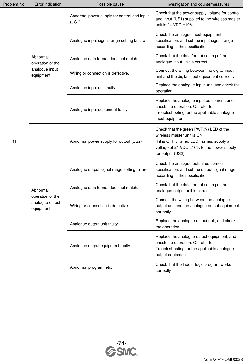 -74-  No.EX※※-OMU0028    Problem No. Error indication Possible cause Investigation and countermeasures 11 Abnormal operation of the analogue input equipment   Abnormal power supply for control and input (US1) Check that the power supply voltage for control and input (US1) supplied to the wireless master unit is 24 VDC ±10%. Analogue input signal range setting failure Check the analogue input equipment specification, and set the input signal range according to the specification. Analogue data format does not match. Check that the data format setting of the analogue input unit is correct. Wiring or connection is defective. Connect the wiring between the digital input unit and the digital input equipment correctly. Analogue input unit faulty Replace the analogue input unit, and check the operation. Analogue input equipment faulty Replace the analogue input equipment, and check the operation. Or, refer to Troubleshooting for the applicable analogue input equipment. Abnormal operation of the analogue output equipment   Abnormal power supply for output (US2) Check that the green PWR(V) LED of the wireless master unit is ON. If it is OFF or a red LED flashes, supply a voltage of 24 VDC ±10% to the power supply for output (US2). Analogue output signal range setting failure Check the analogue output equipment specification, and set the output signal range according to the specification. Analogue data format does not match. Check that the data format setting of the analogue output unit is correct. Wiring or connection is defective. Connect the wiring between the analogue output unit and the analogue output equipment correctly. Analogue output unit faulty Replace the analogue output unit, and check the operation. Analogue output equipment faulty Replace the analogue output equipment, and check the operation. Or, refer to Troubleshooting for the applicable analogue output equipment. Abnormal program, etc. Check that the ladder logic program works correctly. 
