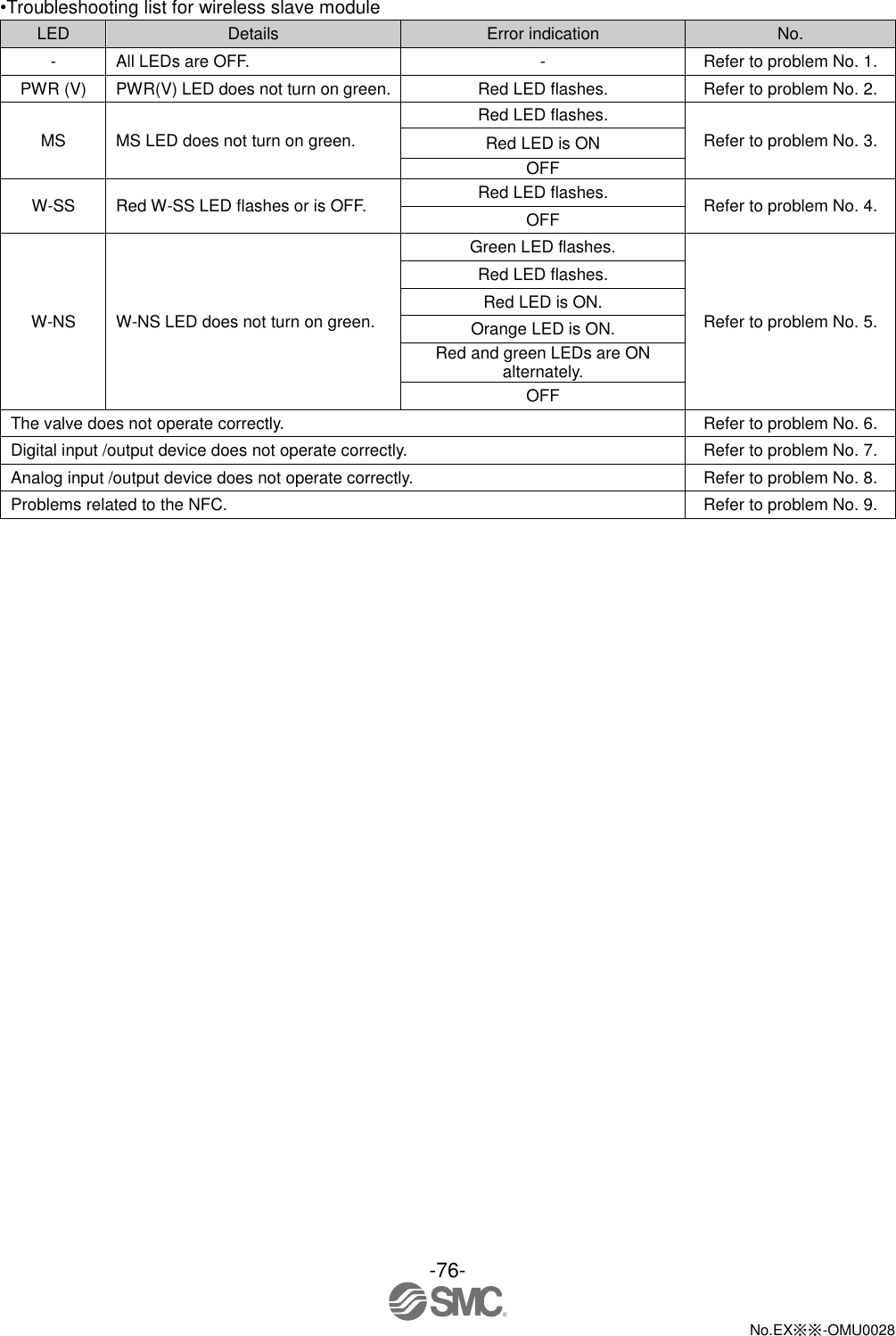 -76-  No.EX※※-OMU0028   •Troubleshooting list for wireless slave module LED Details Error indication No. - All LEDs are OFF. - Refer to problem No. 1. PWR (V) PWR(V) LED does not turn on green. Red LED flashes. Refer to problem No. 2. MS MS LED does not turn on green. Red LED flashes. Refer to problem No. 3. Red LED is ON OFF W-SS Red W-SS LED flashes or is OFF. Red LED flashes. Refer to problem No. 4. OFF W-NS W-NS LED does not turn on green. Green LED flashes. Refer to problem No. 5. Red LED flashes. Red LED is ON. Orange LED is ON. Red and green LEDs are ON alternately. OFF The valve does not operate correctly. Refer to problem No. 6. Digital input /output device does not operate correctly. Refer to problem No. 7. Analog input /output device does not operate correctly. Refer to problem No. 8. Problems related to the NFC. Refer to problem No. 9. 