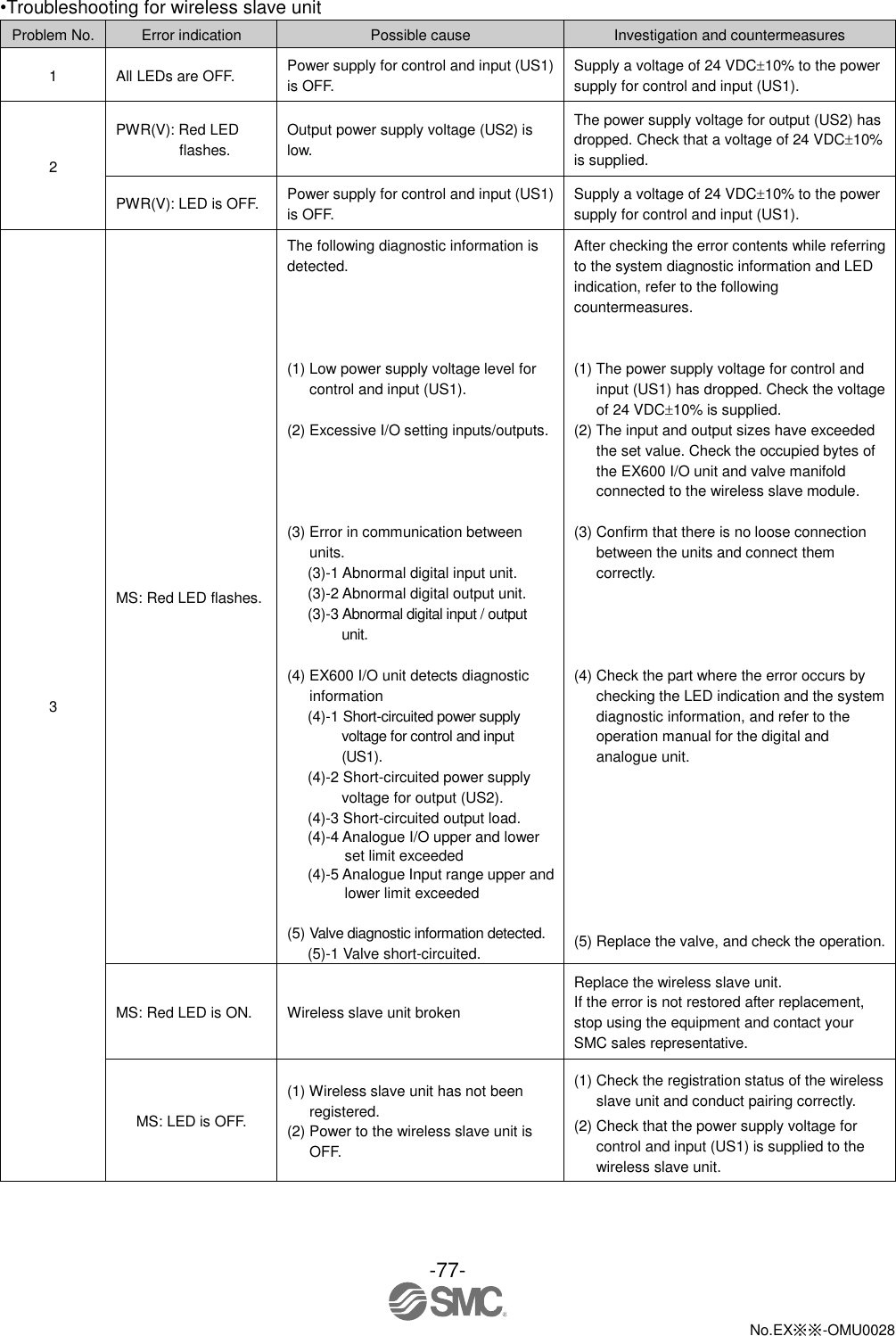 -77-  No.EX※※-OMU0028   •Troubleshooting for wireless slave unit Problem No. Error indication Possible cause Investigation and countermeasures 1 All LEDs are OFF. Power supply for control and input (US1) is OFF. Supply a voltage of 24 VDC10% to the power supply for control and input (US1). 2 PWR(V): Red LED flashes. Output power supply voltage (US2) is low. The power supply voltage for output (US2) has dropped. Check that a voltage of 24 VDC10% is supplied. PWR(V): LED is OFF. Power supply for control and input (US1) is OFF. Supply a voltage of 24 VDC10% to the power supply for control and input (US1). 3 MS: Red LED flashes. The following diagnostic information is detected.     (1) Low power supply voltage level for control and input (US1).  (2) Excessive I/O setting inputs/outputs.     (3) Error in communication between units. (3)-1 Abnormal digital input unit. (3)-2 Abnormal digital output unit. (3)-3 Abnormal digital input / output unit.  (4) EX600 I/O unit detects diagnostic information (4)-1 Short-circuited power supply voltage for control and input (US1). (4)-2 Short-circuited power supply voltage for output (US2). (4)-3 Short-circuited output load. (4)-4 Analogue I/O upper and lower set limit exceeded (4)-5 Analogue Input range upper and lower limit exceeded  (5) Valve diagnostic information detected. (5)-1 Valve short-circuited. After checking the error contents while referring to the system diagnostic information and LED indication, refer to the following countermeasures.   (1) The power supply voltage for control and input (US1) has dropped. Check the voltage of 24 VDC10% is supplied. (2) The input and output sizes have exceeded the set value. Check the occupied bytes of the EX600 I/O unit and valve manifold connected to the wireless slave module.  (3) Confirm that there is no loose connection between the units and connect them correctly.     (4) Check the part where the error occurs by checking the LED indication and the system diagnostic information, and refer to the operation manual for the digital and analogue unit.         (5) Replace the valve, and check the operation. MS: Red LED is ON. Wireless slave unit broken Replace the wireless slave unit. If the error is not restored after replacement, stop using the equipment and contact your SMC sales representative. MS: LED is OFF. (1) Wireless slave unit has not been registered. (2) Power to the wireless slave unit is OFF. (1) Check the registration status of the wireless slave unit and conduct pairing correctly. (2) Check that the power supply voltage for control and input (US1) is supplied to the wireless slave unit. 