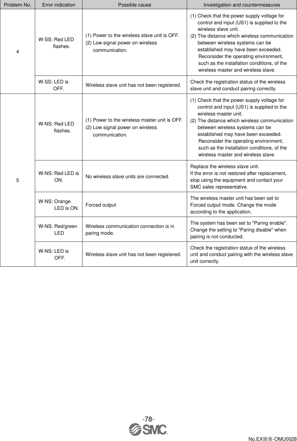 -78-  No.EX※※-OMU0028    Problem No. Error indication Possible cause Investigation and countermeasures 4 W-SS: Red LED flashes. (1) Power to the wireless slave unit is OFF. (2) Low signal power on wireless communication. (1) Check that the power supply voltage for control and input (US1) is supplied to the wireless slave unit. (2) The distance which wireless communication between wireless systems can be established may have been exceeded. Reconsider the operating environment, such as the installation conditions, of the wireless master and wireless slave. W-SS: LED is OFF. Wireless slave unit has not been registered. Check the registration status of the wireless slave unit and conduct pairing correctly. 5 W-NS: Red LED flashes. (1) Power to the wireless master unit is OFF. (2) Low signal power on wireless communication. (1) Check that the power supply voltage for control and input (US1) is supplied to the wireless master unit. (2) The distance which wireless communication between wireless systems can be established may have been exceeded. Reconsider the operating environment, such as the installation conditions, of the wireless master and wireless slave. W-NS: Red LED is ON. No wireless slave units are connected. Replace the wireless slave unit. If the error is not restored after replacement, stop using the equipment and contact your SMC sales representative. W-NS: Orange LED is ON. Forced output The wireless master unit has been set to Forced output mode. Change the mode according to the application. W-NS: Red/green LED Wireless communication connection is in paring mode. The system has been set to &quot;Paring enable&quot;.   Change the setting to &quot;Paring disable&quot; when pairing is not conducted. W-NS: LED is OFF. Wireless slave unit has not been registered. Check the registration status of the wireless unit and conduct pairing with the wireless slave unit correctly. 