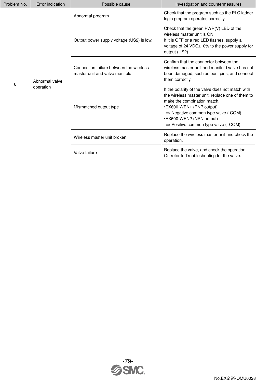 -79-  No.EX※※-OMU0028    Problem No. Error indication Possible cause Investigation and countermeasures 6 Abnormal valve operation Abnormal program Check that the program such as the PLC ladder logic program operates correctly. Output power supply voltage (US2) is low. Check that the green PWR(V) LED of the wireless master unit is ON. If it is OFF or a red LED flashes, supply a voltage of 24 VDC10% to the power supply for output (US2). Connection failure between the wireless master unit and valve manifold. Confirm that the connector between the wireless master unit and manifold valve has not been damaged, such as bent pins, and connect them correctly. Mismatched output type If the polarity of the valve does not match with the wireless master unit, replace one of them to make the combination match. •EX600-WEN1 (PNP output)  Negative common type valve (-COM) •EX600-WEN2 (NPN output)  Positive common type valve (+COM) Wireless master unit broken Replace the wireless master unit and check the operation. Valve failure Replace the valve, and check the operation. Or, refer to Troubleshooting for the valve. 