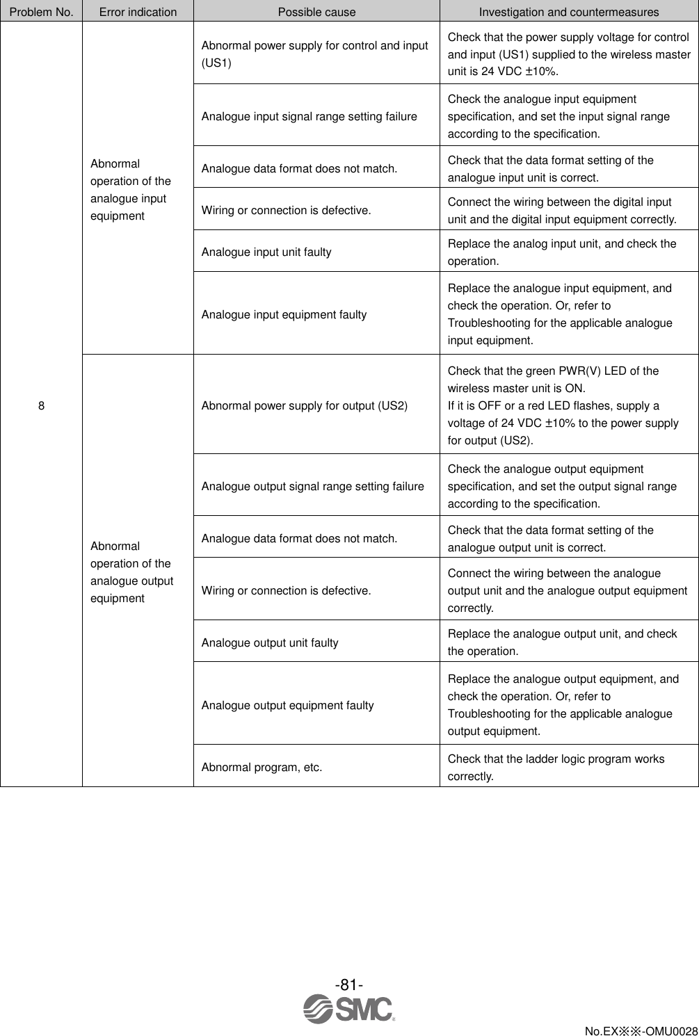 -81-  No.EX※※-OMU0028    Problem No. Error indication Possible cause Investigation and countermeasures 8 Abnormal operation of the analogue input equipment   Abnormal power supply for control and input (US1) Check that the power supply voltage for control and input (US1) supplied to the wireless master unit is 24 VDC ±10%. Analogue input signal range setting failure Check the analogue input equipment specification, and set the input signal range according to the specification. Analogue data format does not match. Check that the data format setting of the analogue input unit is correct. Wiring or connection is defective. Connect the wiring between the digital input unit and the digital input equipment correctly. Analogue input unit faulty Replace the analog input unit, and check the operation. Analogue input equipment faulty Replace the analogue input equipment, and check the operation. Or, refer to Troubleshooting for the applicable analogue input equipment. Abnormal operation of the analogue output equipment   Abnormal power supply for output (US2) Check that the green PWR(V) LED of the wireless master unit is ON. If it is OFF or a red LED flashes, supply a voltage of 24 VDC ±10% to the power supply for output (US2). Analogue output signal range setting failure Check the analogue output equipment specification, and set the output signal range according to the specification. Analogue data format does not match. Check that the data format setting of the analogue output unit is correct. Wiring or connection is defective. Connect the wiring between the analogue output unit and the analogue output equipment correctly. Analogue output unit faulty Replace the analogue output unit, and check the operation. Analogue output equipment faulty Replace the analogue output equipment, and check the operation. Or, refer to Troubleshooting for the applicable analogue output equipment. Abnormal program, etc. Check that the ladder logic program works correctly. 