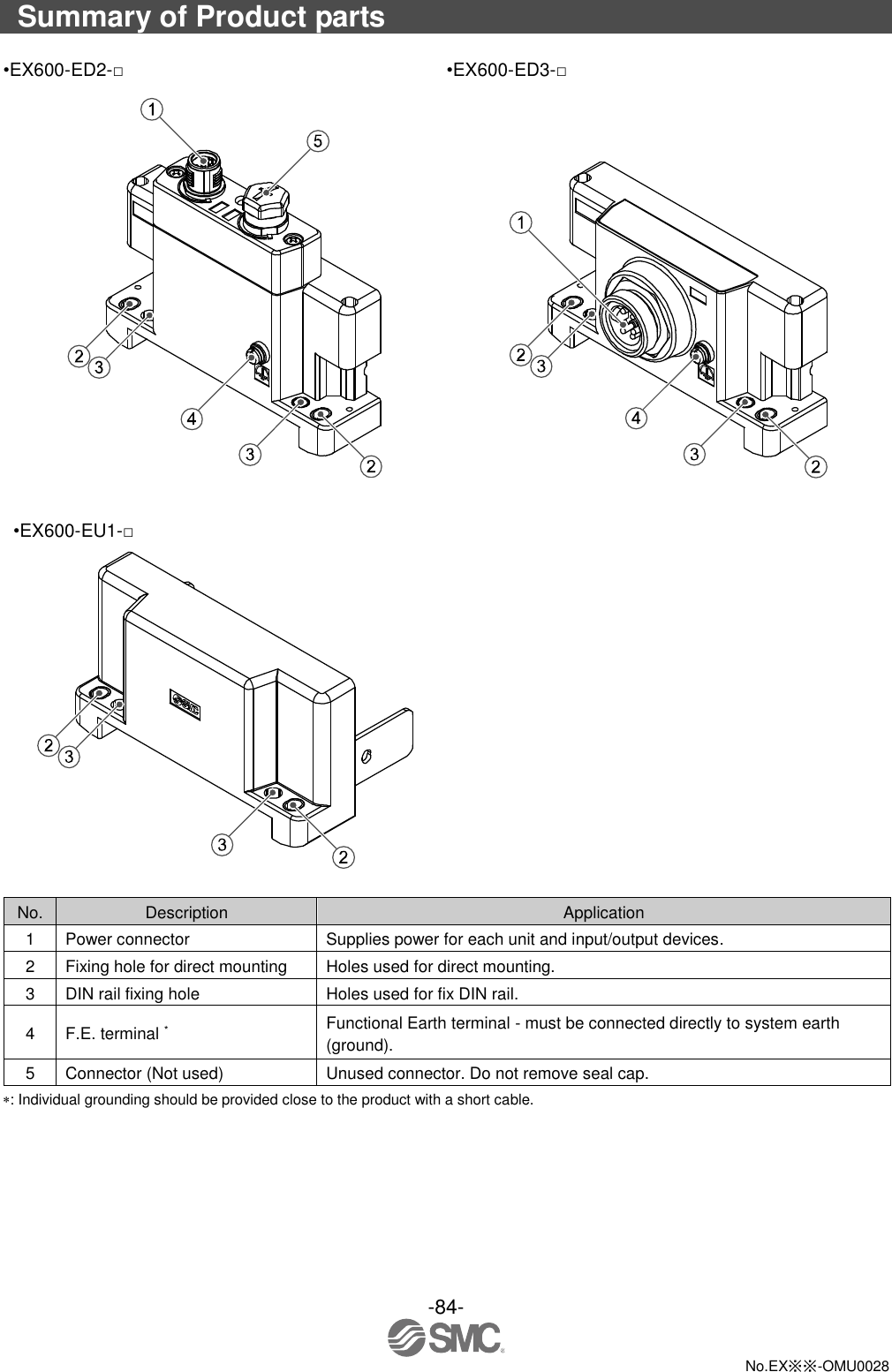 -84-  No.EX※※-OMU0028  Summary of Product parts  •EX600-ED2-□ •EX600-ED3-□     •EX600-EU1-□     No. Description Application 1 Power connector Supplies power for each unit and input/output devices. 2 Fixing hole for direct mounting Holes used for direct mounting. 3 DIN rail fixing hole Holes used for fix DIN rail. 4 F.E. terminal * Functional Earth terminal - must be connected directly to system earth (ground). 5 Connector (Not used) Unused connector. Do not remove seal cap. : Individual grounding should be provided close to the product with a short cable. 