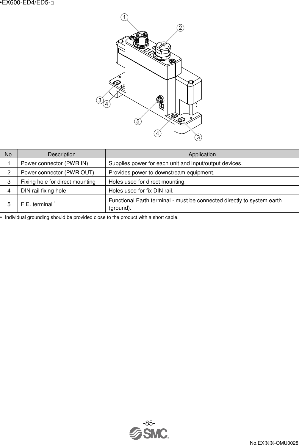 -85-  No.EX※※-OMU0028   •EX600-ED4/ED5-□    No. Description Application 1 Power connector (PWR IN) Supplies power for each unit and input/output devices. 2 Power connector (PWR OUT) Provides power to downstream equipment. 3 Fixing hole for direct mounting Holes used for direct mounting. 4 DIN rail fixing hole Holes used for fix DIN rail. 5 F.E. terminal * Functional Earth terminal - must be connected directly to system earth (ground). : Individual grounding should be provided close to the product with a short cable. 