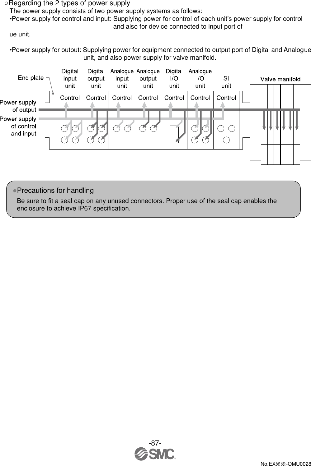 -87-  No.EX※※-OMU0028   ○Regarding the 2 types of power supply The power supply consists of two power supply systems as follows: •Power supply for control and input: Supplying power for control of each unit’s power supply for control and also for device connected to input port of   ue unit.  •Power supply for output: Supplying power for equipment connected to output port of Digital and Analogue unit, and also power supply for valve manifold.      ●Precautions for handling Be sure to fit a seal cap on any unused connectors. Proper use of the seal cap enables the enclosure to achieve IP67 specification. 
