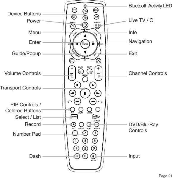 Page 21Volume ControlsDevice ButtonsChannel ControlsBluetooth Activity LEDMenuGuide/Popup ExitInfoPower Live TV / OTransport ControlsSelect / ListPIP Controls / Colored ButtonsDVD/Blu-Ray ControlsRecordNumber PadDash InputNavigationEnter