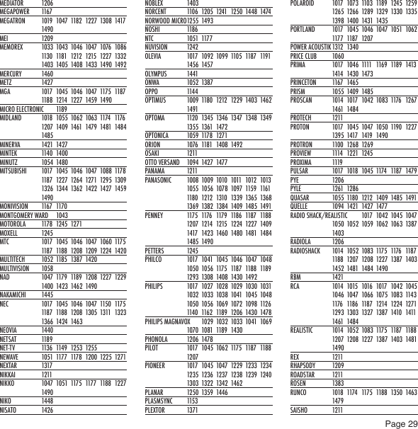 Page 29MEDIATOR  1206MEGAPOWER  1167MEGATRON  1019  1047  1182  1227  1308  1417 1490MEI  1209MEMOREX  1033 1043 1046  1047  1076  1086 1130  1181  1212  1215  1227  1332 1403  1405  1408 1433 1490  1492MERCURY  1460METZ  1427MGA  1017  1045  1046  1047  1175  1187 1188  1214  1227  1459  1490MICRO ELECTRONIC  1189MIDLAND  1018  1055  1062  1063  1174  1176 1207  1409  1461  1479  1481  1484 1485MINERVA  1421  1427MINTEK  1140  1400MINUTZ  1054 1480MITSUBISHI  1017  1045  1046  1047  1088  1178 1187  1227  1264  1271  1295  1309 1326  1344  1362 1422 1427  1459 1490MONIVISION  1167  1170MONTGOMERY WARD  1043MOTOROLA  1178  1245  1271MOXELL  1245MTC  1017  1045  1046  1047  1060  1175 1187  1188  1208 1209 1224  1420MULTITECH  1052  1185  1387  1420MULTIVISION  1058NAD  1047  1179  1189  1208  1227  1229 1400  1423  1462 1490NAKAMICHI  1445NEC  1017  1045  1046  1047  1150  1175 1187  1188  1208 1305 1311  1323 1366  1424  1463NEOVIA  1440NETSAT  1189NET-TV  1136  1149  1253  1255NEWAVE  1051  1177  1178  1200  1225  1271NEXTAR  1317NIKKAI  1211NIKKO  1047  1051  1175  1177  1188  1227 1490NIKO  1448NISATO  1426NOBLEX  1403NORCENT  1106  1205  1241  1250  1448  1474NORWOOD MICRO 1255  1493NOSHI  1186NTC  1051  1177NUVISION  1242OLEVIA  1017  1092  1099  1105  1187  1191 1456  1457OLYMPUS  1441ONWA  1052  1387OPPO  1144OPTIMUS  1009  1180  1212  1229 1403  1462 1491OPTOMA  1120  1345  1346  1347  1348 1349 1355  1361  1472OPTONICA  1059  1178  1271ORION  1076  1181  1408  1492OSAKI  1211OTTO VERSAND  1094  1427  1477PANAMA  1211PANASONIC  1008  1009  1010  1011  1012  1013 1055  1056  1078  1097  1159  1161 1180  1212  1310  1339 1365  1368 1369  1382  1384 1409 1485  1491PENNEY  1175  1176  1179  1186  1187  1188 1207  1214  1215  1224  1227  1409 1417  1423 1460 1480 1481  1484 1485  1490PETTERS  1245PHILCO  1017  1041  1045 1046  1047  1048 1050  1056  1175  1187  1188  1189 1293  1308  1408 1430 1492PHILIPS  1017  1027  1028  1029 1030 1031 1032  1033  1038 1041  1045  1048 1050  1056  1069 1072  1098  1126 1140  1162  1189  1206  1430  1478PHILIPS MAGNAVOX  1029 1032 1033  1041  1069 1070  1081  1189  1430PHONOLA  1206  1478PILOT  1017  1045 1062 1175  1187  1188 1207PIONEER  1017  1045  1047  1229  1233  1234 1235  1236  1237  1238  1239  1240 1303  1322  1342 1462PLANAR  1250 1359  1446PLASMSYNC  1153PLEXTOR  1371POLAROID  1017  1073  1103  1189  1245  1259 1265  1266  1289 1329 1330  1335 1398  1400  1431  1435PORTLAND  1017  1045  1046  1047  1051  1062 1177  1187  1207POWER ACOUSTIK 1312  1340PRICE CLUB  1060PRIMA  1017  1046  1111  1169  1189  1413 1414  1430 1473PRINCETON  1167  1465PRISM  1055  1409  1485PROSCAN  1014  1017  1042  1083  1176  1267 1461  1484PROTECH  1211PROTON  1017  1045  1047  1050  1190  1227 1395  1417  1419  1490PROTRON  1100  1268  1269PROVIEW  1114  1221  1245PROXIMA  1119PULSAR  1017  1018  1045 1174  1187  1479PYE  1206PYLE  1261  1286QUASAR  1055  1180  1212  1409  1485  1491QUELLE  1094  1421  1427  1477RADIO SHACK/REALISTIC  1017  1042  1045  1047 1050  1052  1059 1062 1063  1387 1403RADIOLA  1206RADIOSHACK  1014  1052  1083  1175  1176  1187 1188  1207  1208  1227  1387  1403 1452  1481  1484 1490RBM  1421RCA  1014  1015  1016  1017  1042  1045 1046  1047  1066 1075  1083  1143 1176  1186  1187  1214  1224  1271 1293  1303  1327  1387  1410  1411 1461  1484REALISTIC  1014  1052 1083 1175  1187  1188 1207  1208  1227  1387  1403  1481 1490REX  1211RHAPSODY  1209ROADSTAR  1211ROSEN  1383RUNCO  1018  1174  1175  1188  1350  1463 1479SAISHO  1211