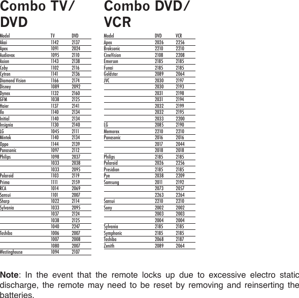 Page 39Combo TV/DVDModel  TV  DVDAkai  1142  2137Apex  1091  2024Audiovox  1095  2110Axion  1143  2138Coby  1102  2116Cytron  1141  2136Diamond Vision  1166  2174Disney  1089  2092Dynex  1132  2160GFM  1038  2125Haier  1137  2141Ilo  1140  2134Initial  1140  2134Insignia  1130  2140LG  1045  2111Mintek  1140  2134Oppo  1144  2139Panasonic  1097  2112Philips  1098  2037  1033  2038  1033  2095Polaroid  1103  2119Prima  1111  2159RCA  1014  2069Sansui  1101  2007Sharp  1022  2114Sylvania  1033  2095  1037  2124  1038  2125  1040  2247Toshiba  1006  2007  1007  2008  1080  2007Westinghouse  1094  2107Note:  In  the  event  that  the  remote  locks  up  due  to  excessive  electro  static discharge,  the  remote  may  need  to  be  reset  by  removing  and  reinserting  the batteries.Combo DVD/VCRModel  DVD  VCRApex  2026  2256Broksonic  2210  2210CineVision  2108  2208Emerson  2185  2185Funai  2185  2185Goldstar  2089  2064JVC  2030  2197  2030  2193  2031  2198  2031  2194  2032  2199  2032  2195  2033  2200LG  2085  2190Memorex  2210  2210Panasonic  2016  2016  2017  2044  2018  2018Philips  2185  2185Polaroid  2026  2256Presidian  2185  2185Pye  2038  2209Samsung  2011  2192  2073  2057  2263  2264Sansui  2210  2210Sony  2002  2002  2003  2003  2004  2004Sylvania  2185  2185Symphonic  2185  2185Toshiba  2068  2187Zenith  2089  2064